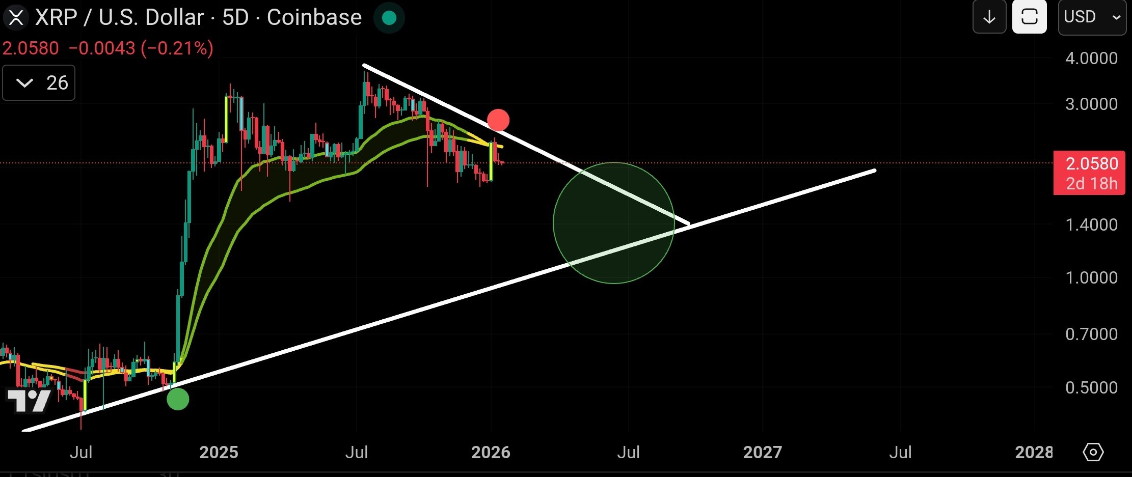 XRP: Multi-Year Support Trendline Signals Next Move 1 Xrp analysis
