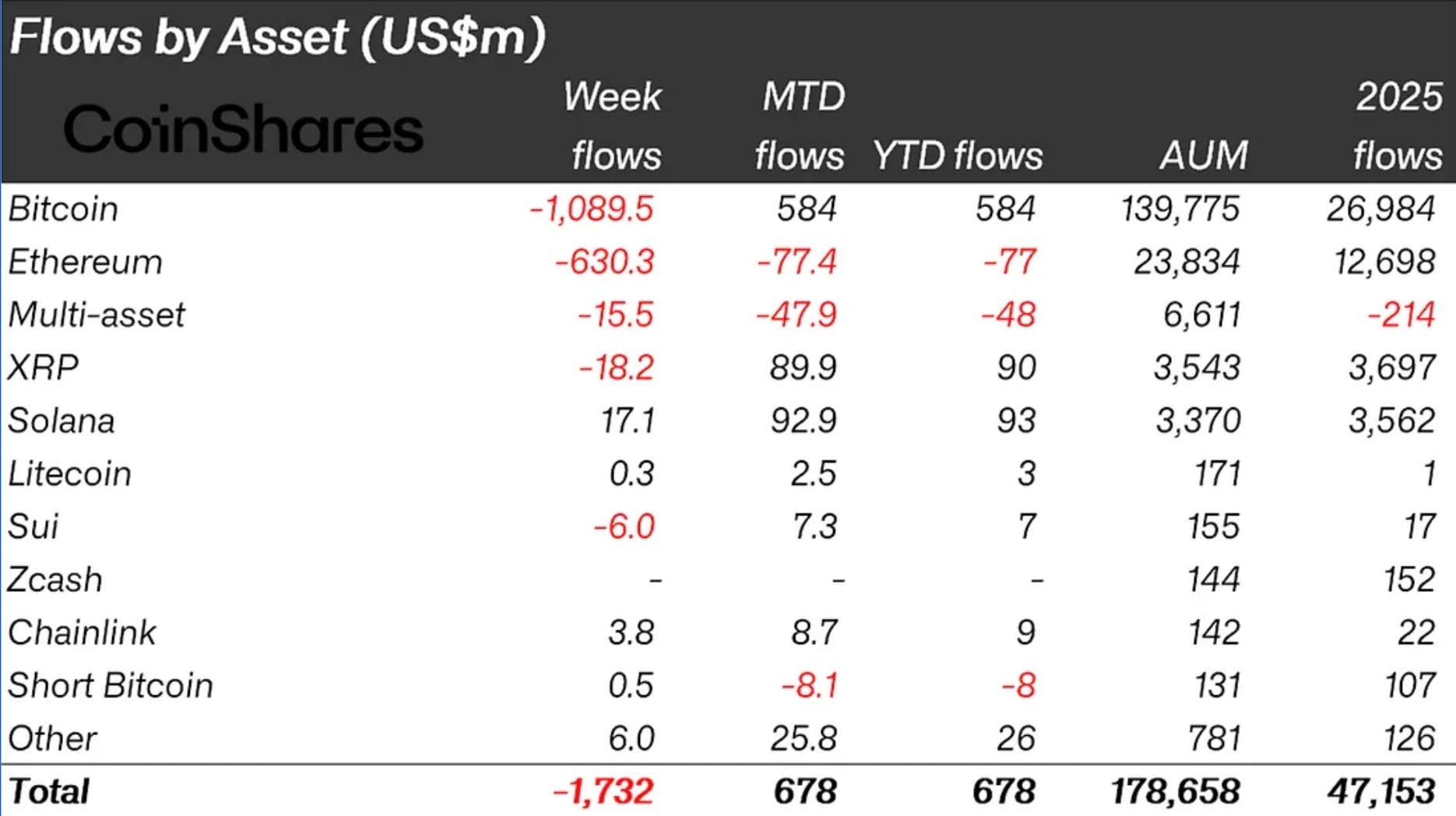 XRP Negative Funding Signals Potential Turn 1 coinsharesxrp_2.jpg