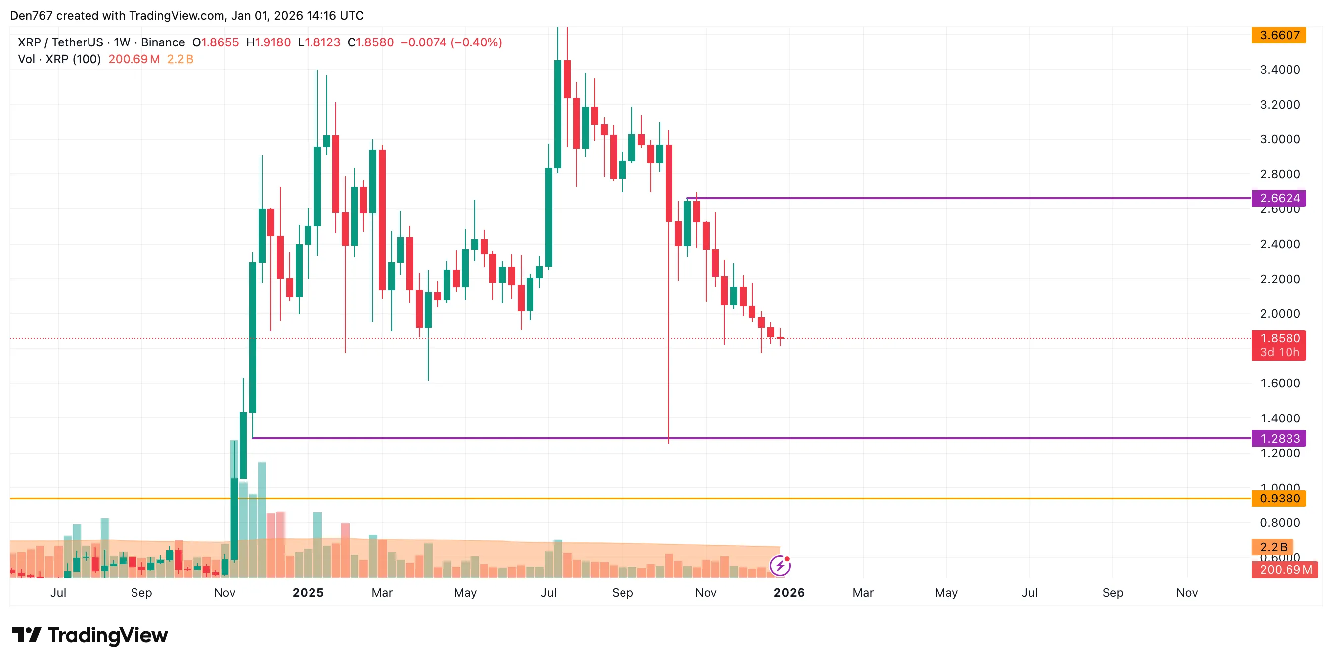 XRP Price Analysis Targets January Gains 3 image_3704.png
