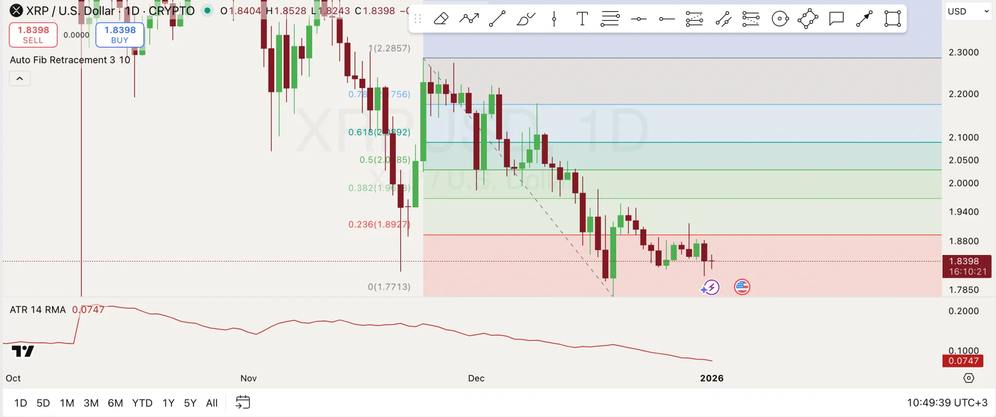 XRP Price: Bulls Defend $1.77 Fibonacci Support 1 Xrp Price analysis