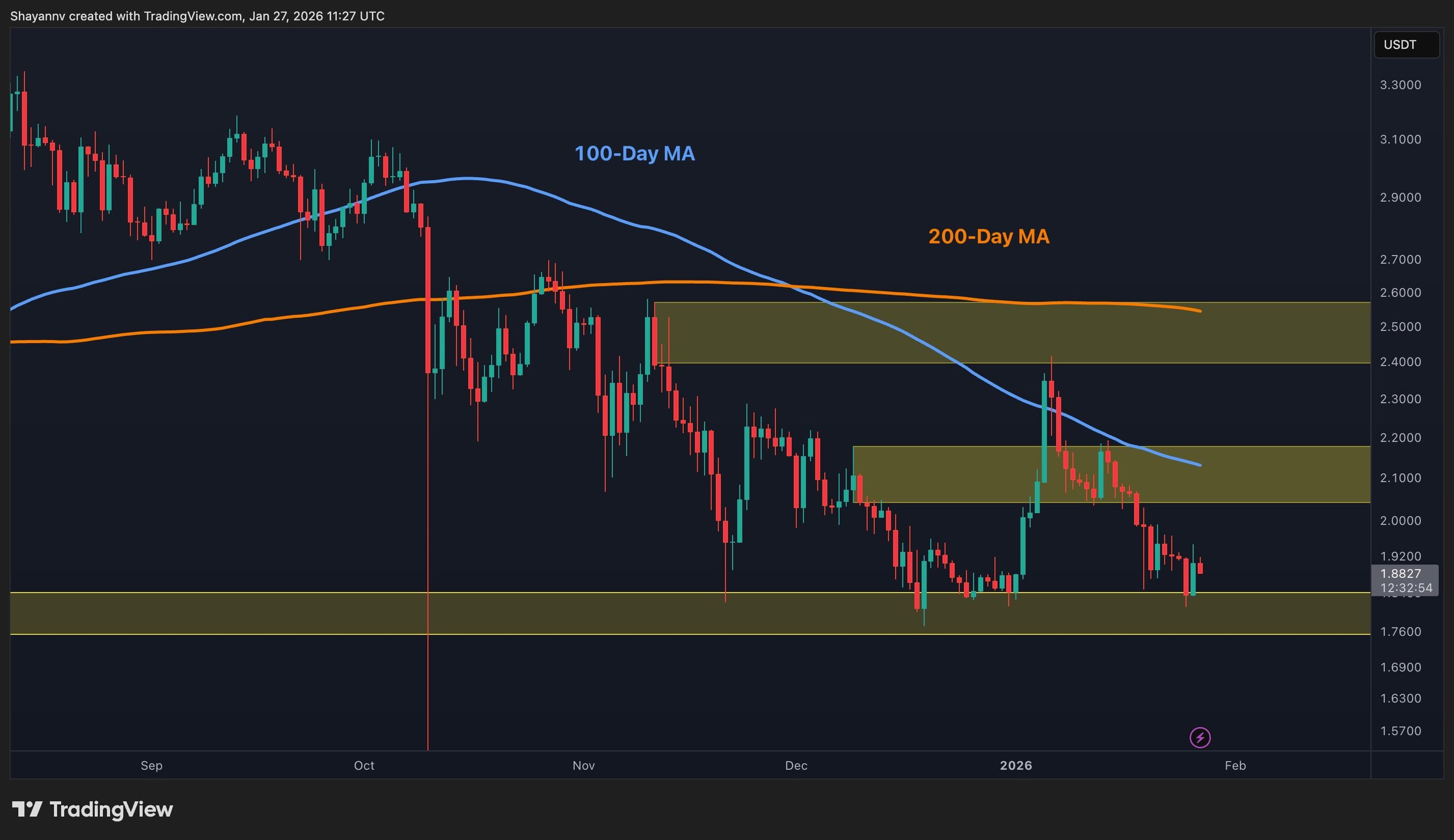XRP Price Forecast: Key Level Signals Bearish Turn 1 w=2560