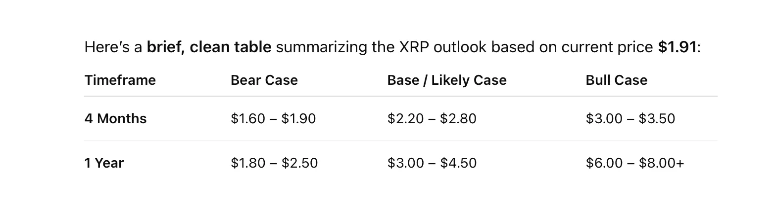 XRP Price Prediction: 4-Month Outlook 1 Xrp analysis