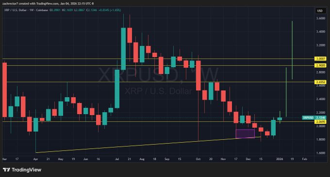XRP Price: Will It Mirror the 2025 Rally? 1 Xrp analysis