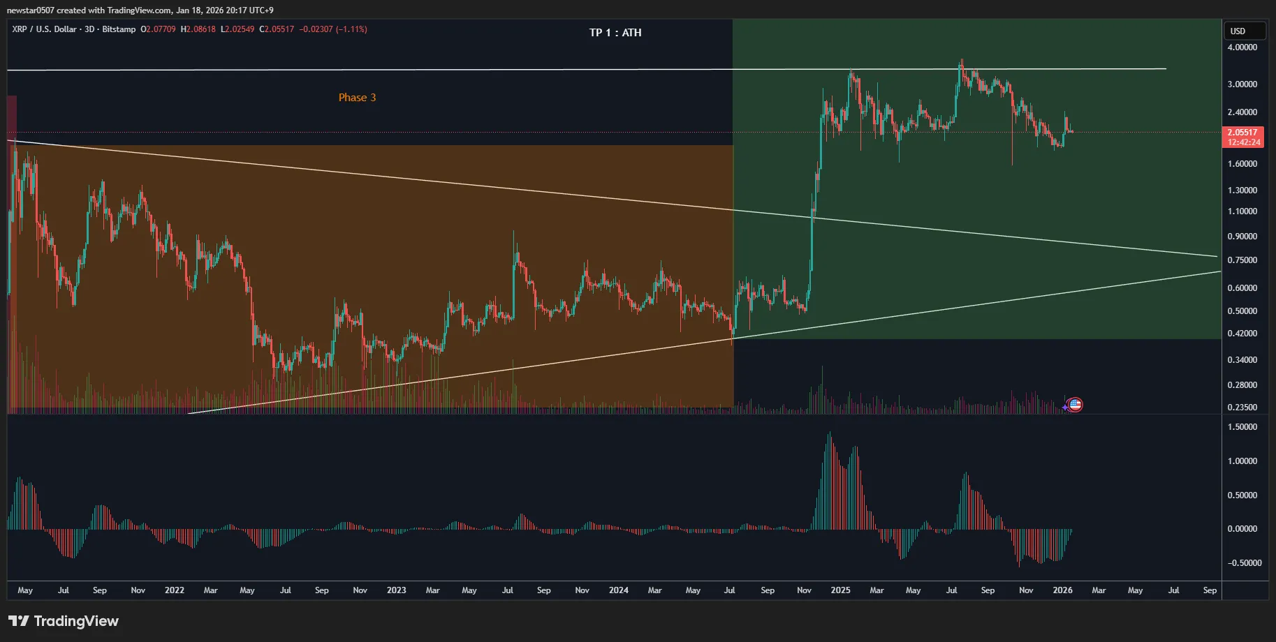XRP Rally Signals Start Next Week? 1 Xrp analysis