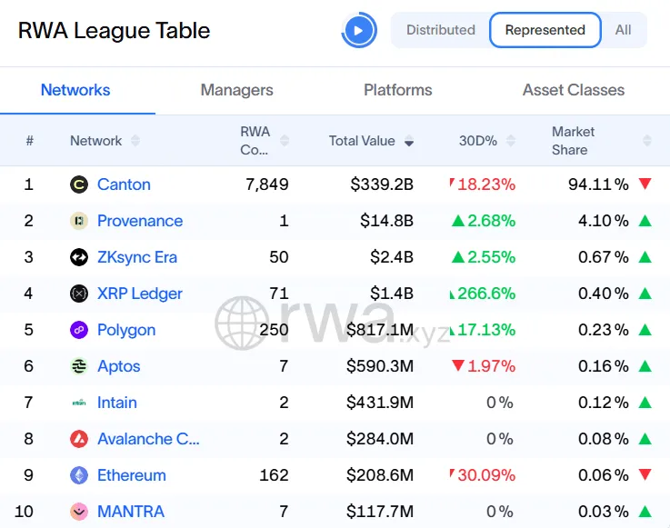 XRP RWA Tokenization Beats Ethereum 1 Ethereum analysis