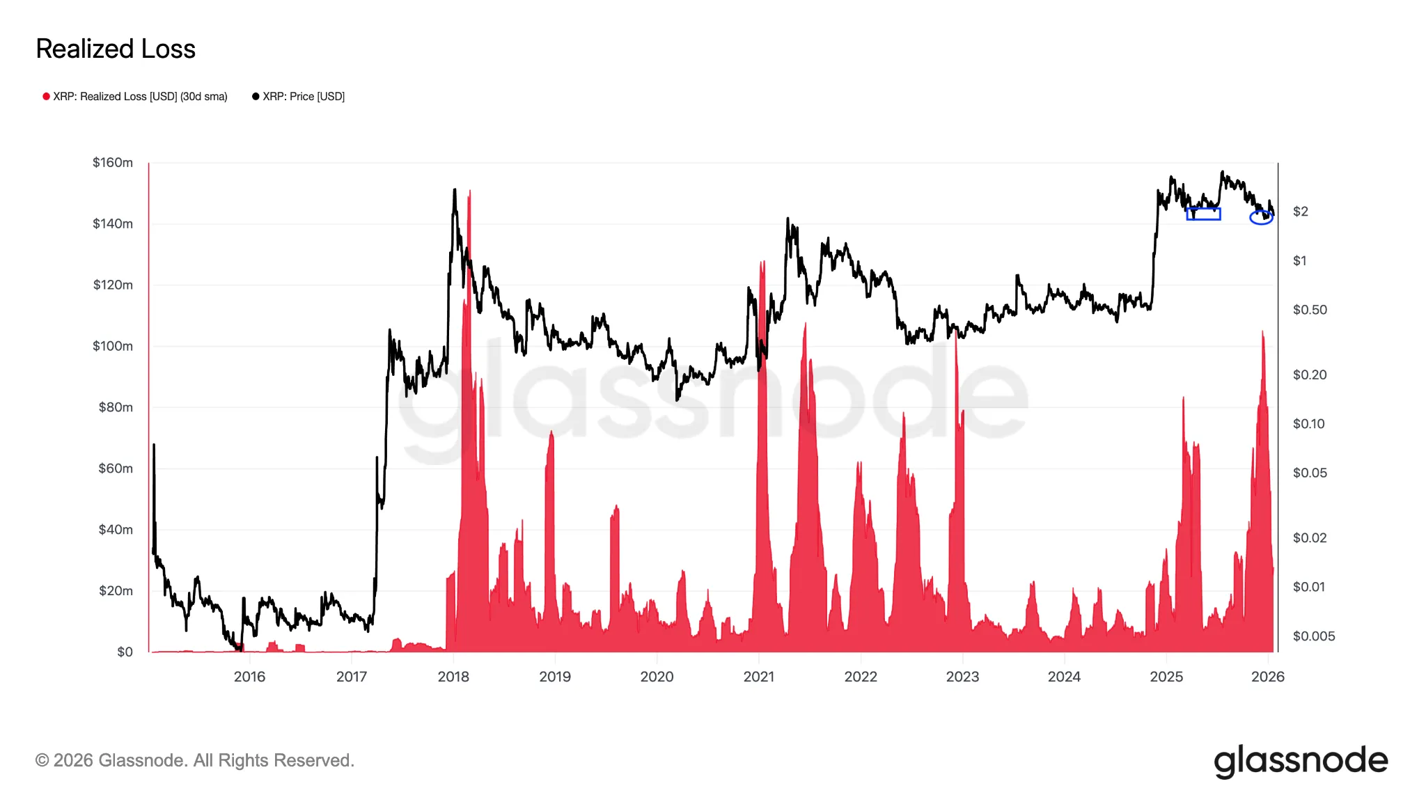 XRP Signal Flashes; Last Time Triggered 68% Drop 2 Xrp analysis