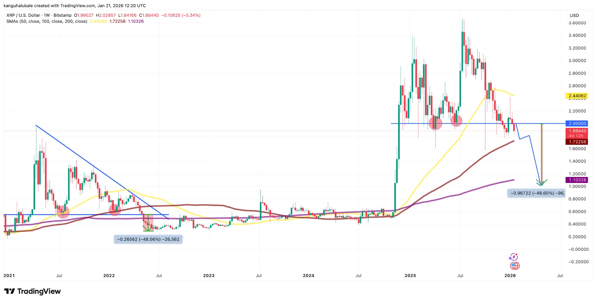XRP Signal Flashes; Last Time Triggered 68% Drop 4 Xrp analysis