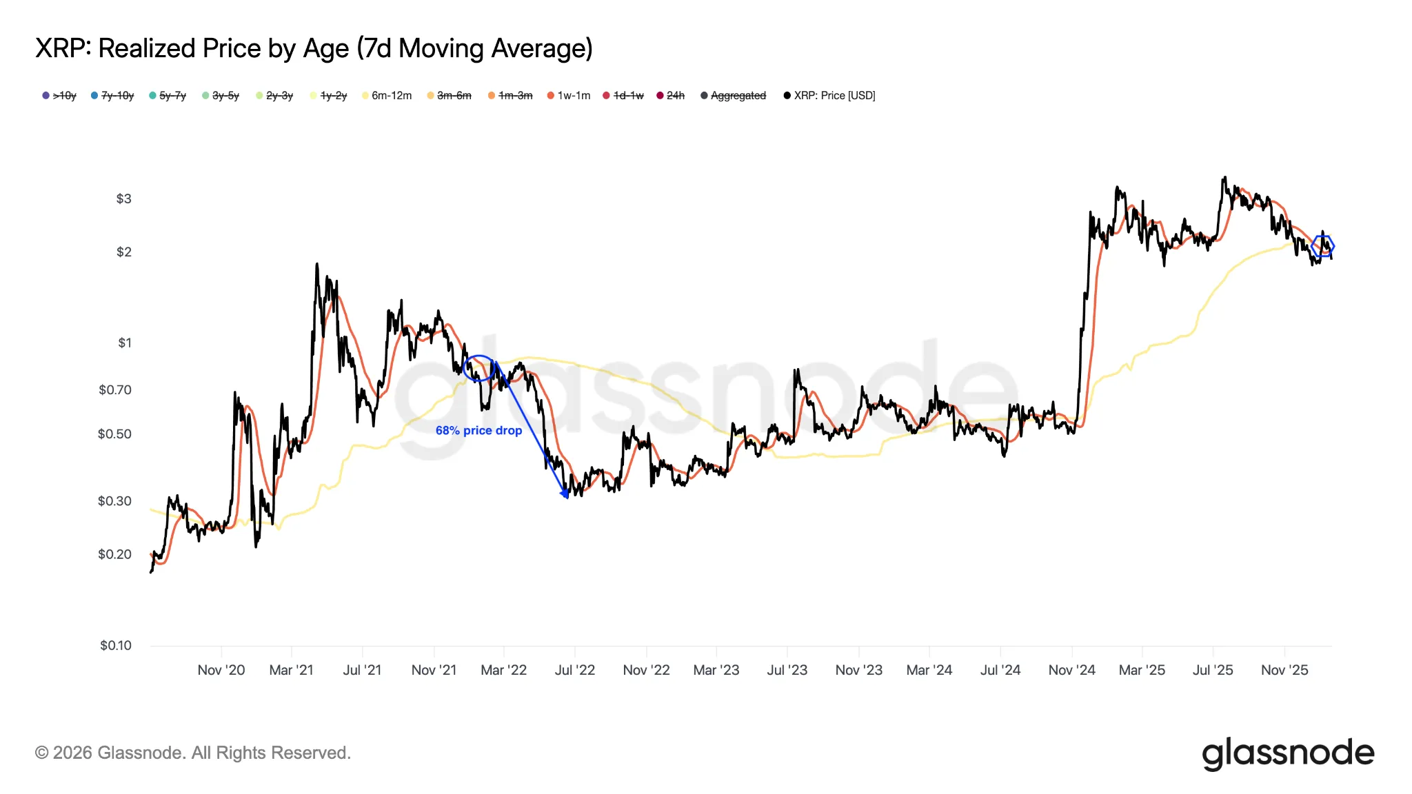 XRP Signal Flashes; Last Time Triggered 68% Drop 1 Xrp analysis