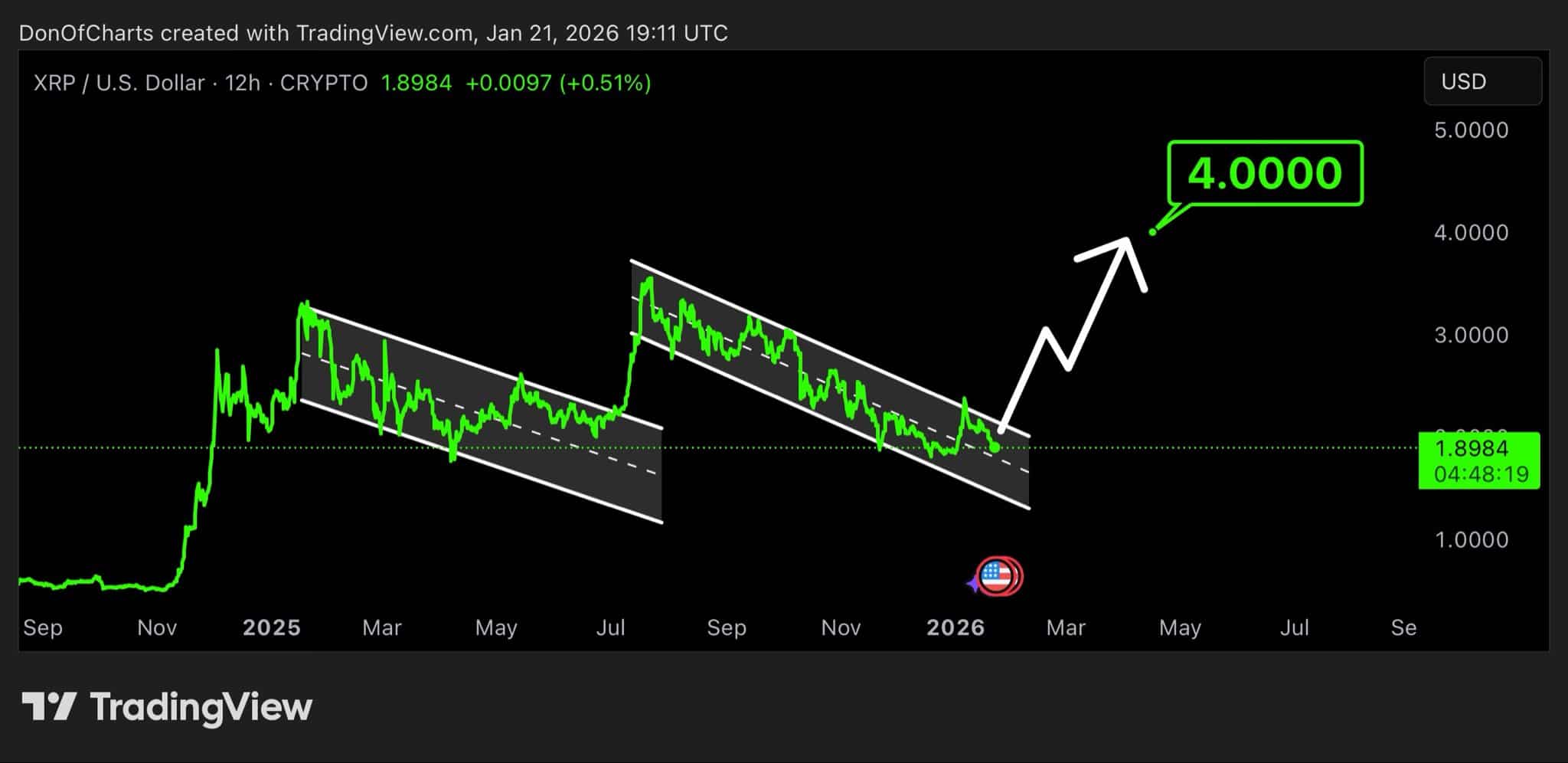 XRP Signals $4 Target; Details Emerge 1 Xrp analysis