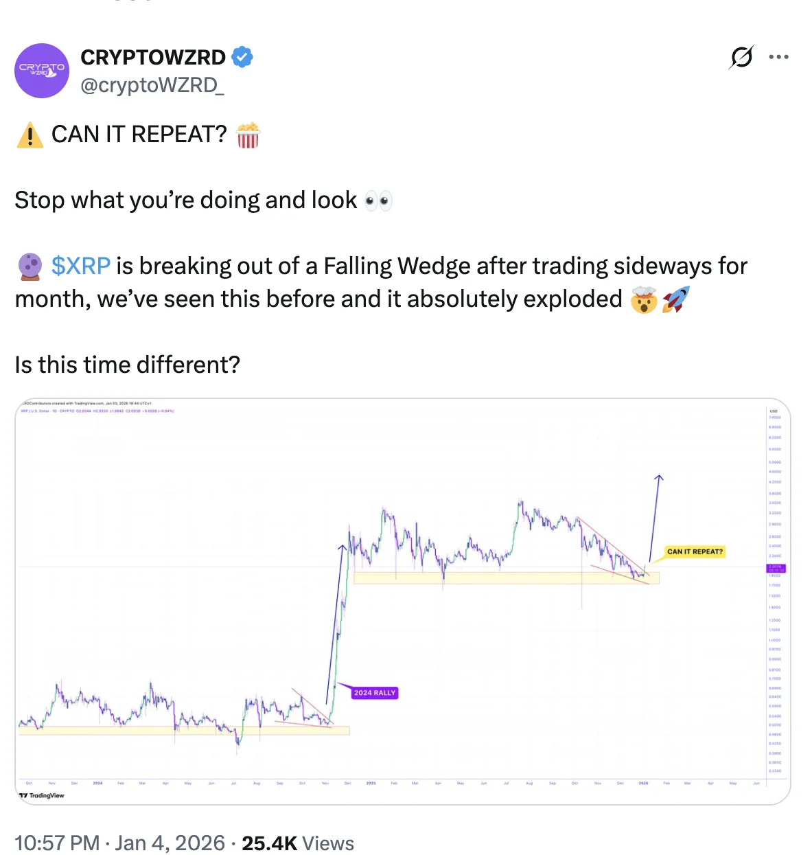 XRP Signals Potential Rally to $2.80 2 Xrp analysis