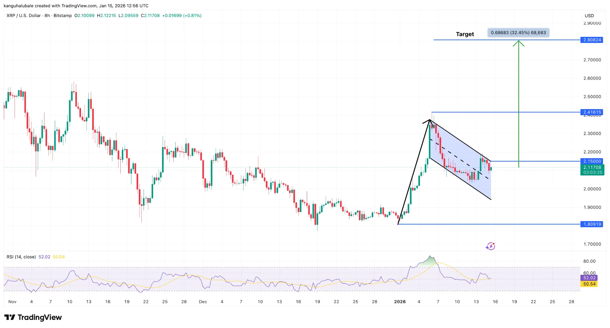 XRP Signals Potential Rally to $2.80 3 Xrp analysis