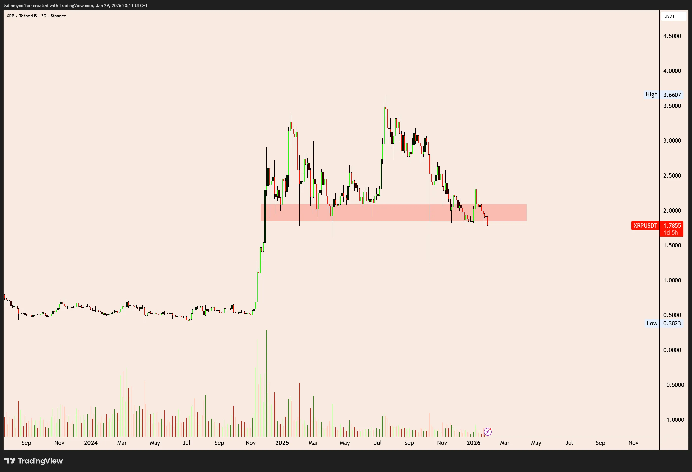XRP Signals Support Break: What's Next? 1 Xrp analysis