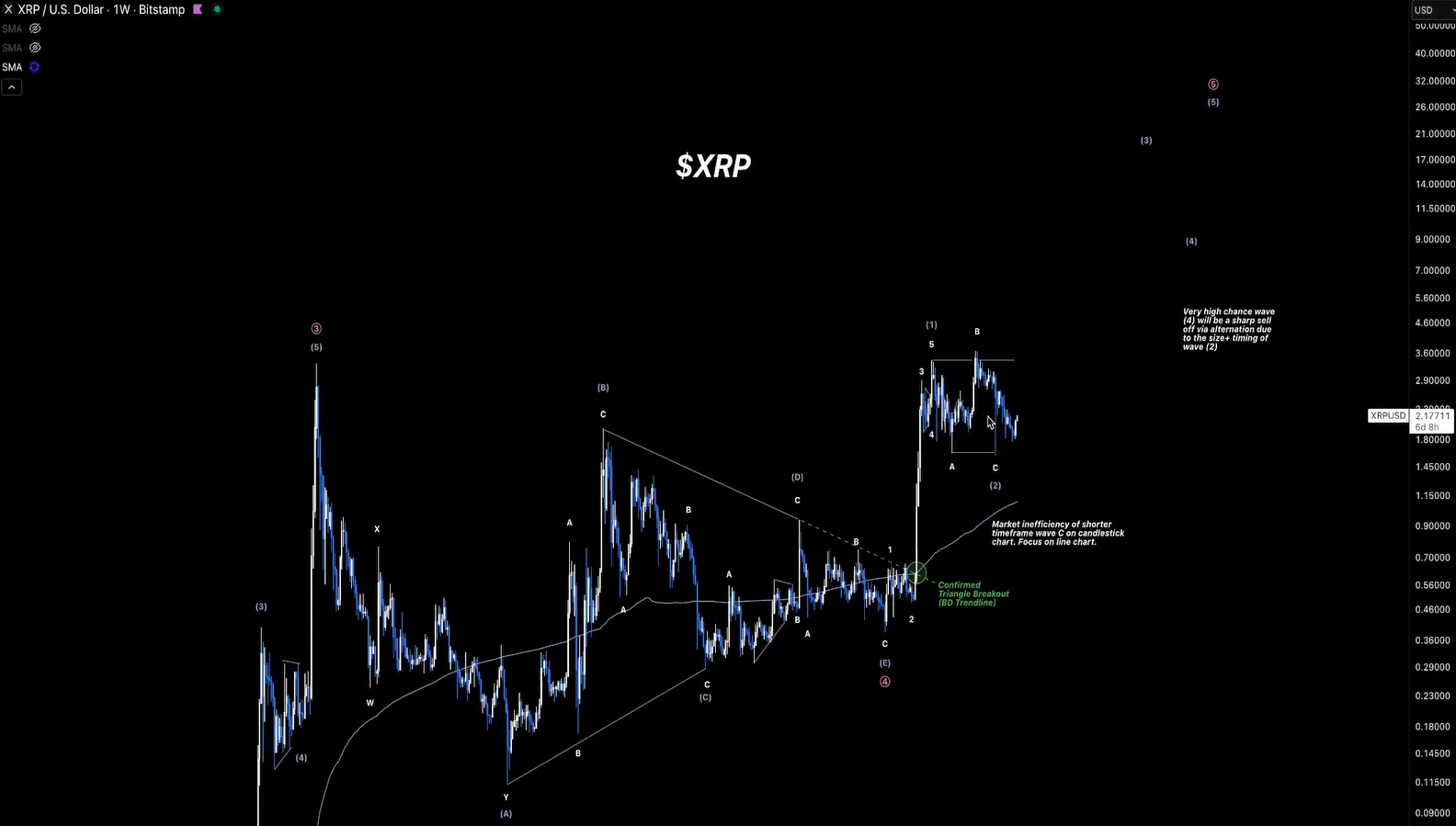 XRP Targets $20? Analyst Signals Potential Run 2 XRP 1W Chart | XForceGlobal