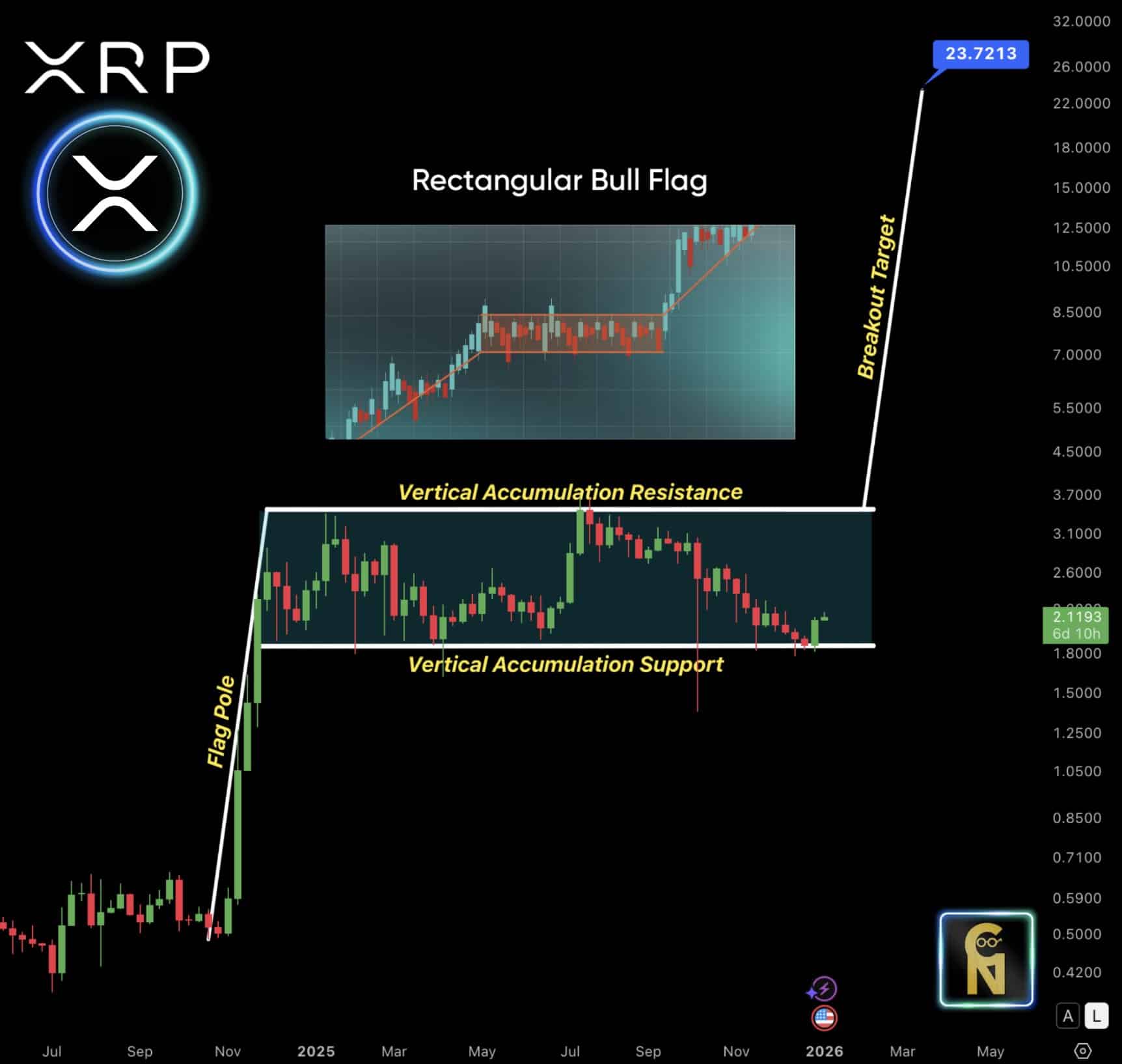 XRP Targets $23.7 as Accumulation Signals Go Time 1 Xrp analysis