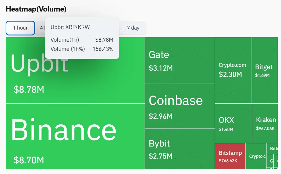 XRP Volume Signals Exchange Liquidity Shift 1 Xrp analysis