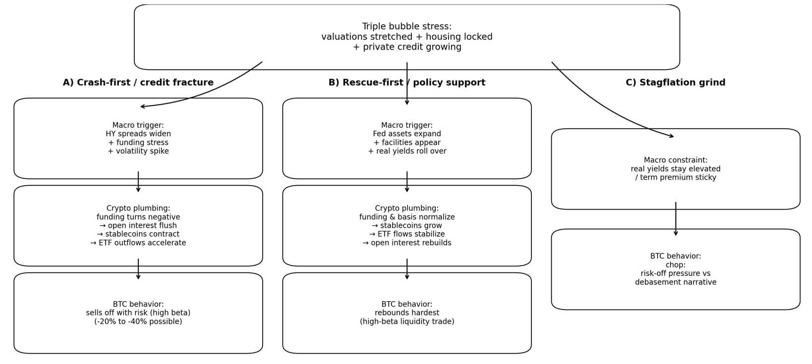 Bitcoin Credit Stress Signals High-Risk Window 3 Bitcoin analysis
