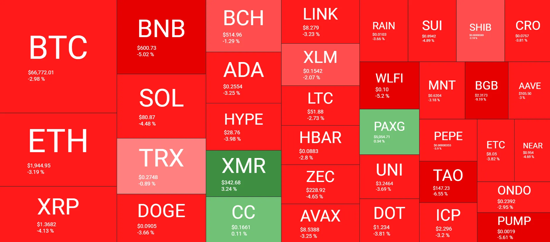 Bitcoin Dips Signal Altcoin Funding Weakness 2 w=9999