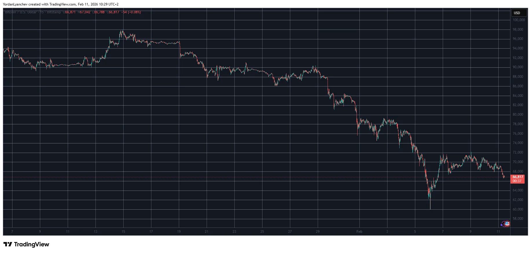 Bitcoin Dips Signal Altcoin Funding Weakness 1 w=9999
