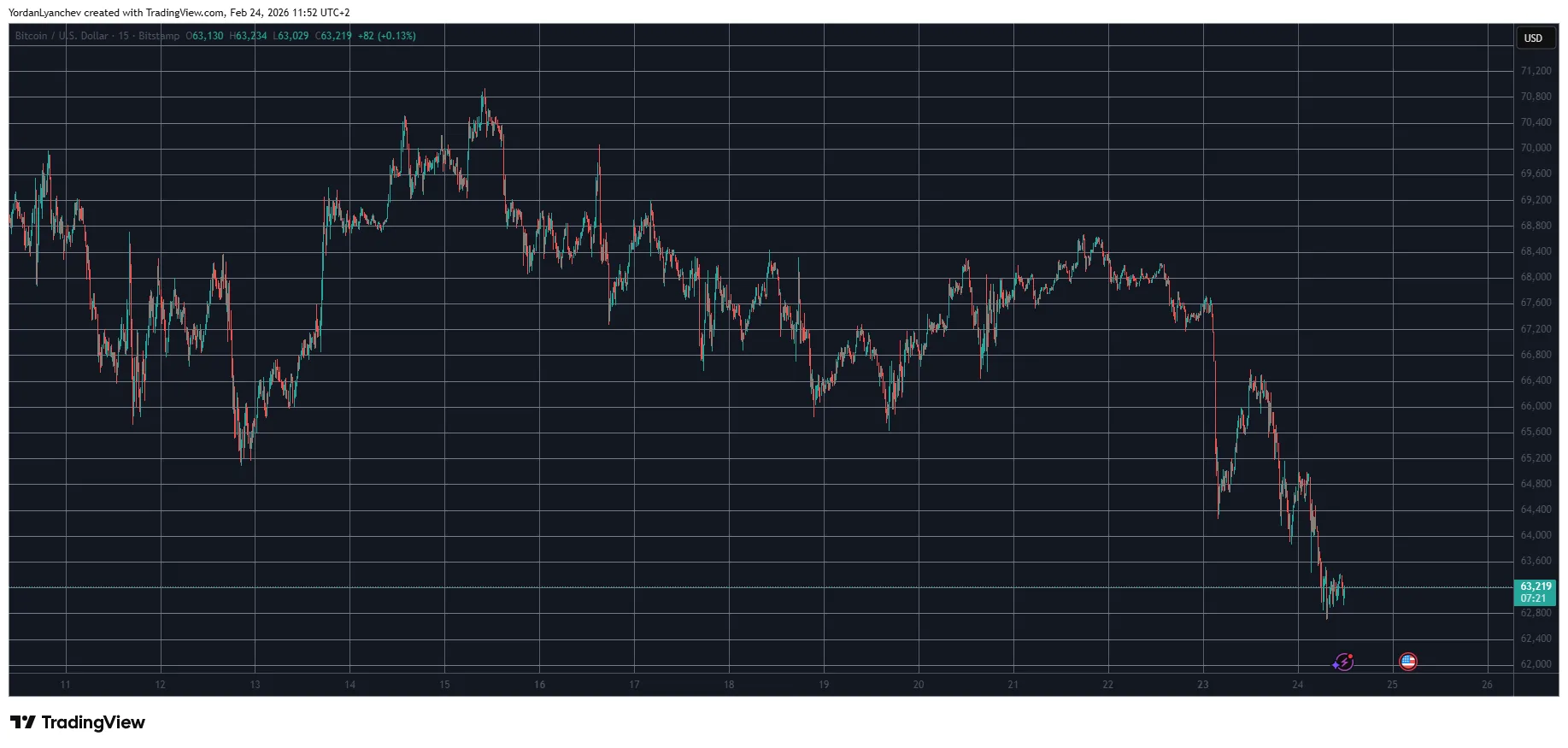 Bitcoin Dips Signal Crypto Market Liquidity 1 w=9999