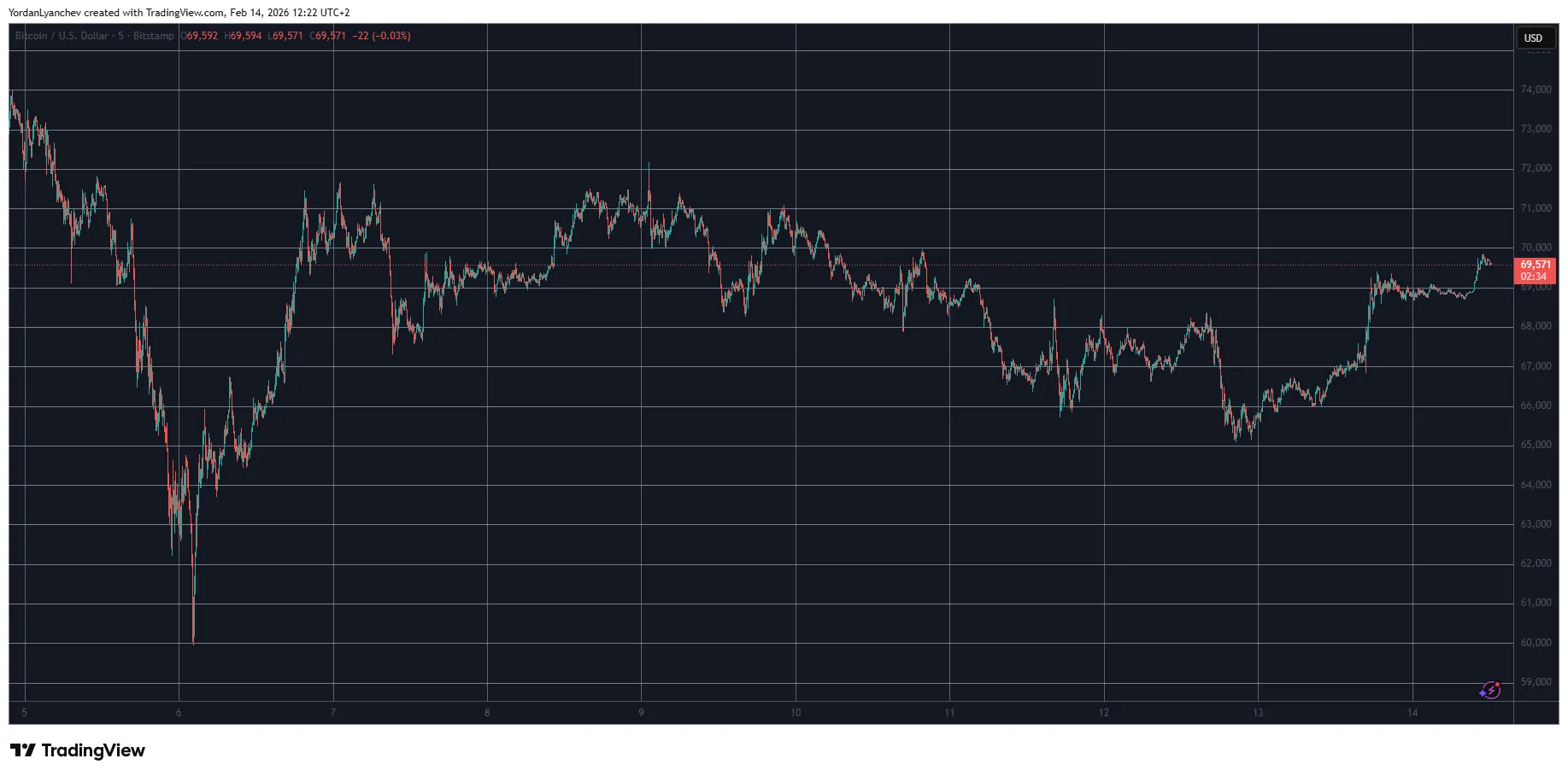 Bitcoin Eyes $70K as Funding Rate Signals Upside 1 w=9999