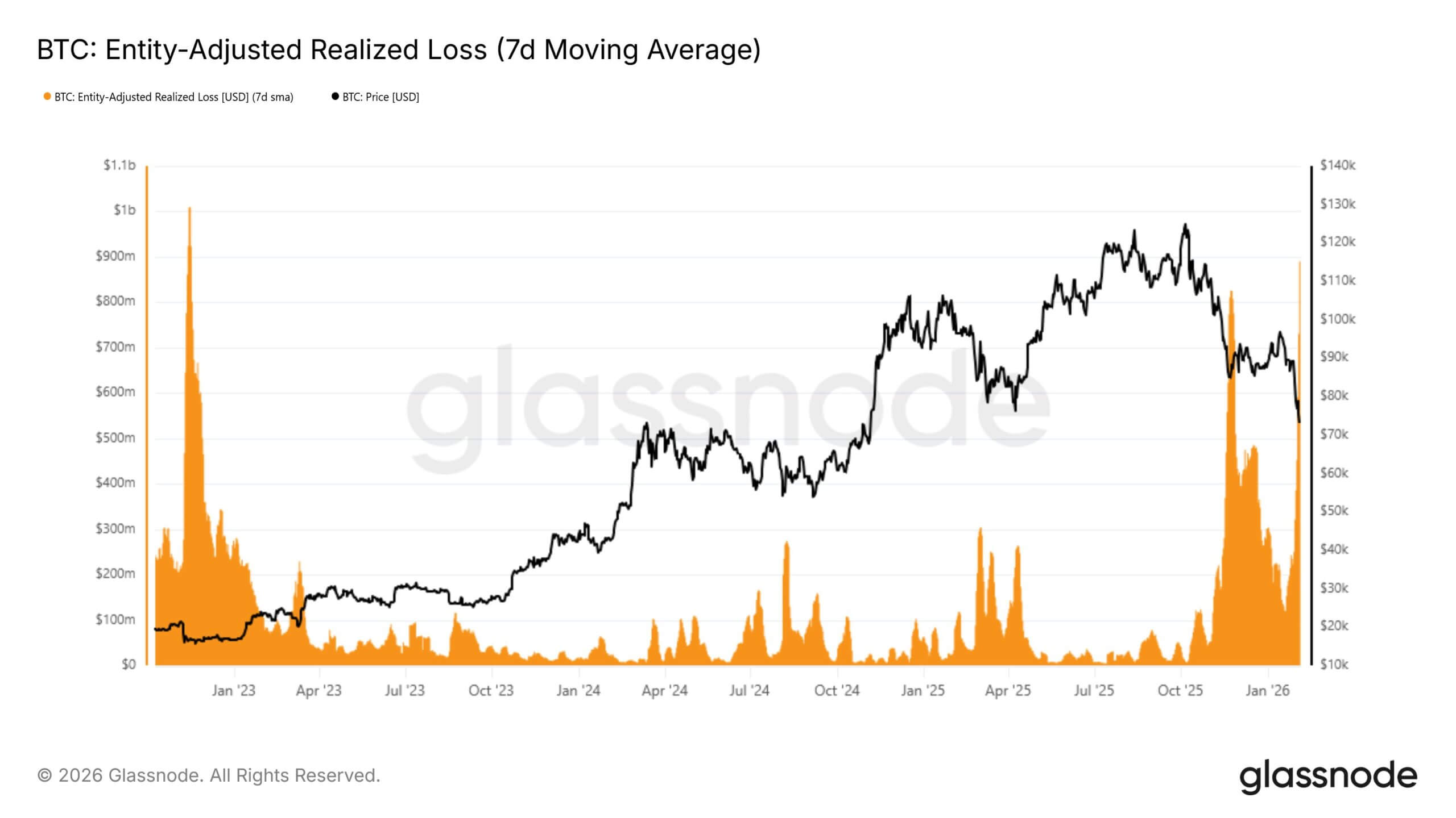 Bitcoin Liquidity Signals Massive Exchange Dump 2 Bitcoin analysis