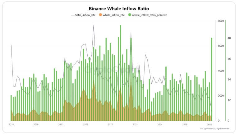 Bitcoin Liquidity Signals Massive Exchange Dump 3 Bitcoin analysis