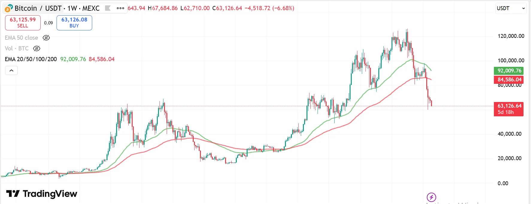 Bitcoin Plummets: Signals Risk-Off Mood 2 Bitcoin analysis