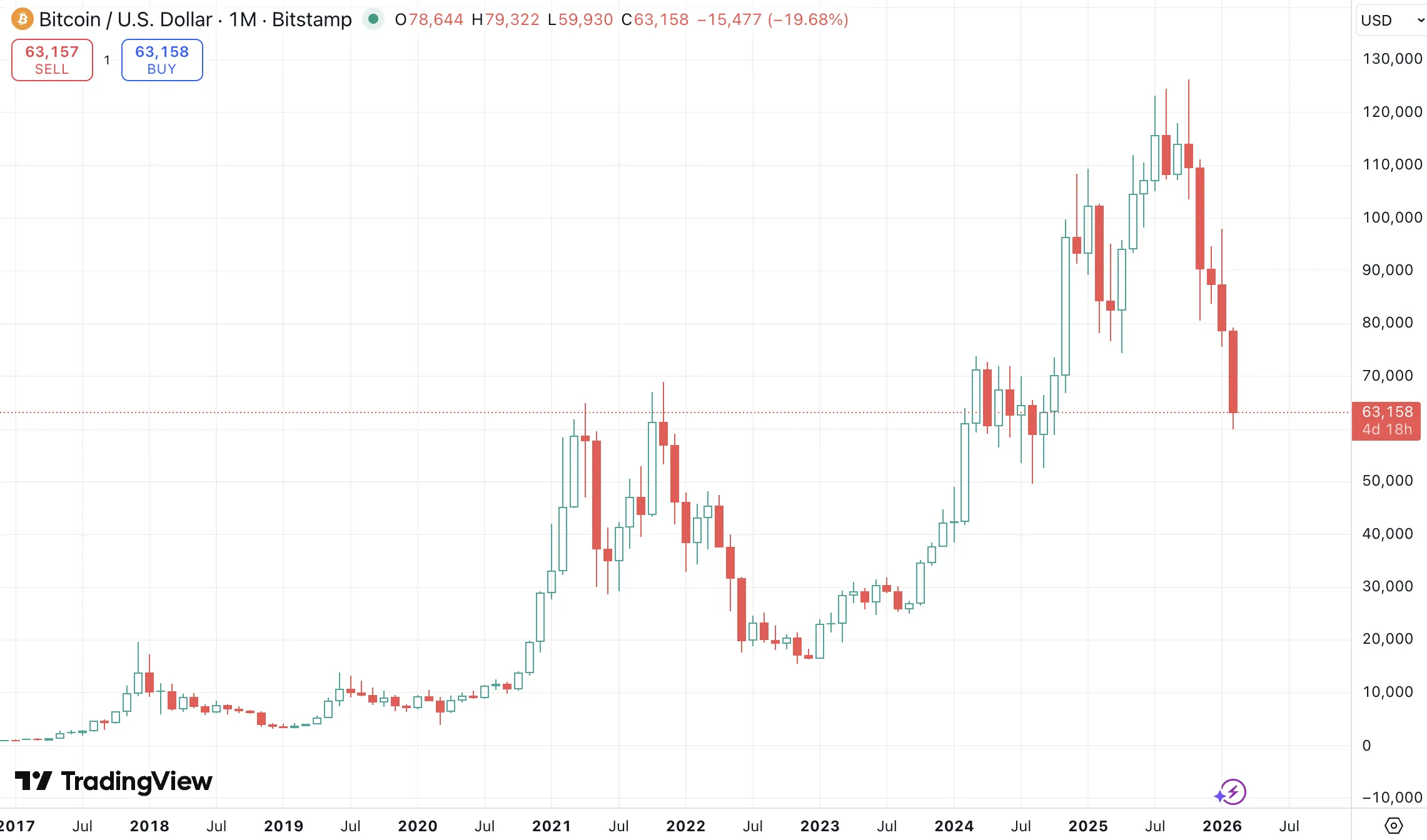 Bitcoin Price Breaks Key $63,000 Support 1 234234214243.png
