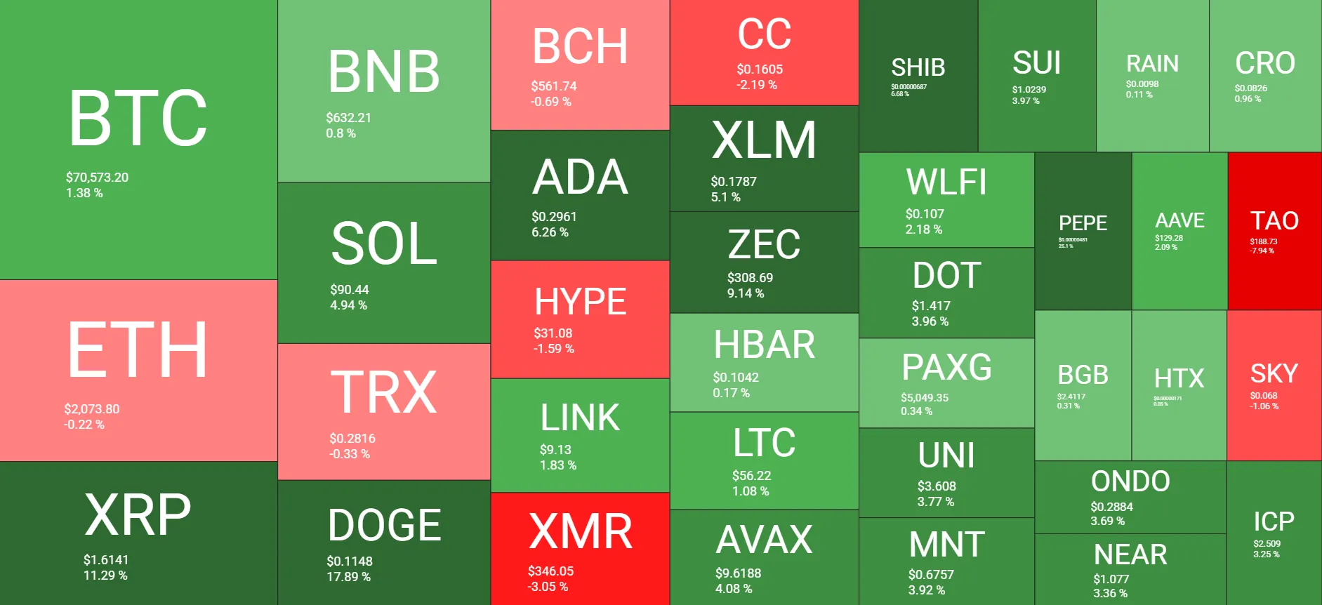 Bitcoin Reclaims $70K; PI Signals Altcoin Watch 2 w=9999