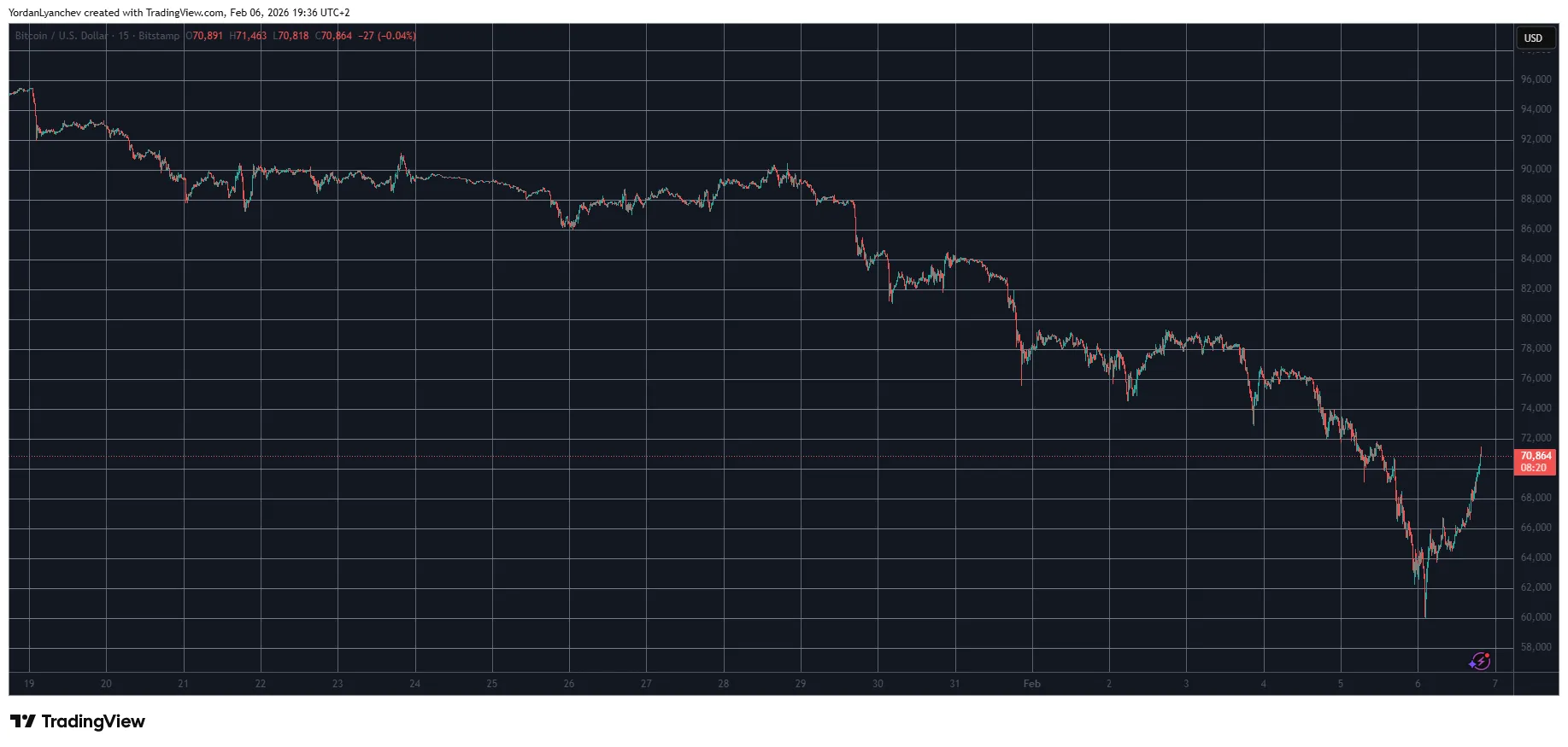 Bitcoin Recovers: Signals $10K Daily Gain 1 w=9999