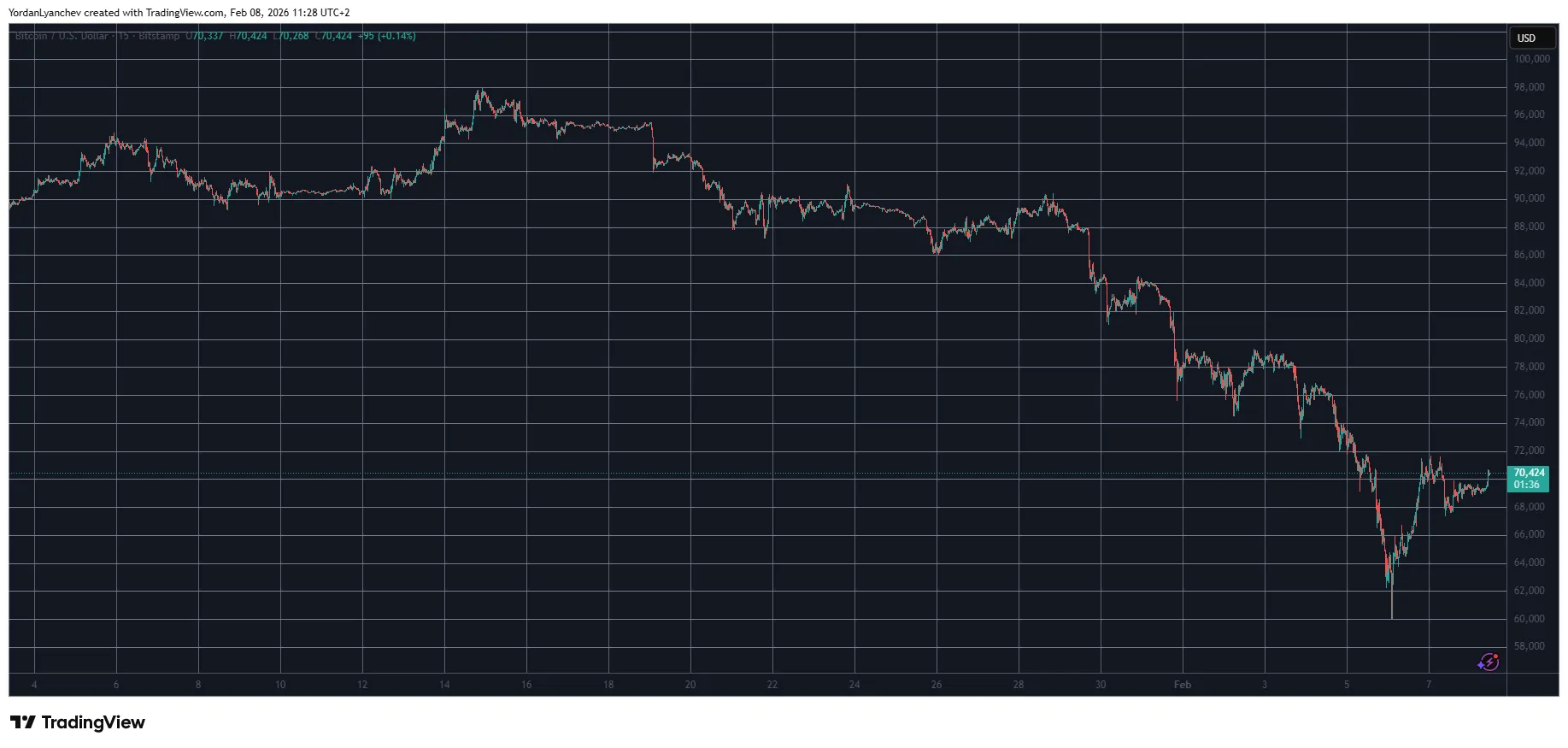 Bitcoin Retests $70K: What Derivatives Data Shows 1 w=9999