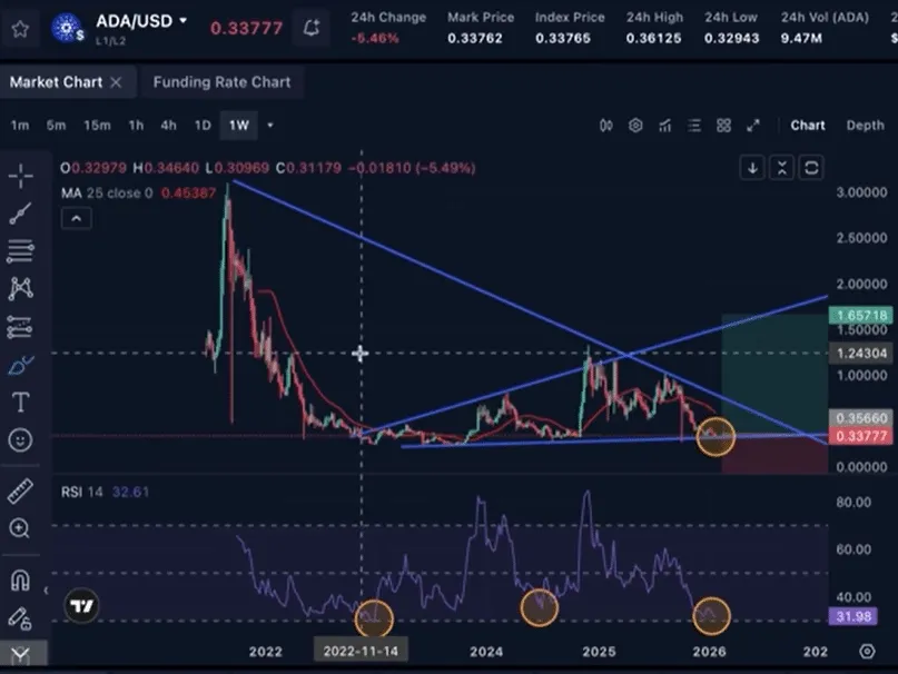 Cardano Buy Signal Shows Bullish Potential 1 Cardano analysis