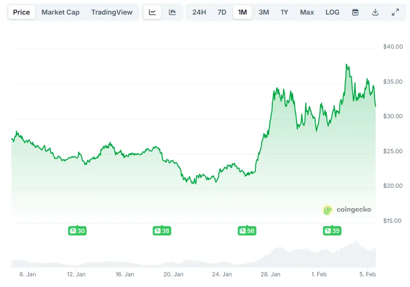 Crypto HYPE Soars: Can It Pump More? 1 w=9999