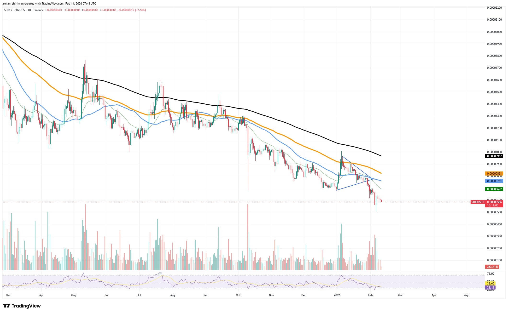 Crypto: SHIB at 2023 Lows 1 clip_d74nbi6c.jpg