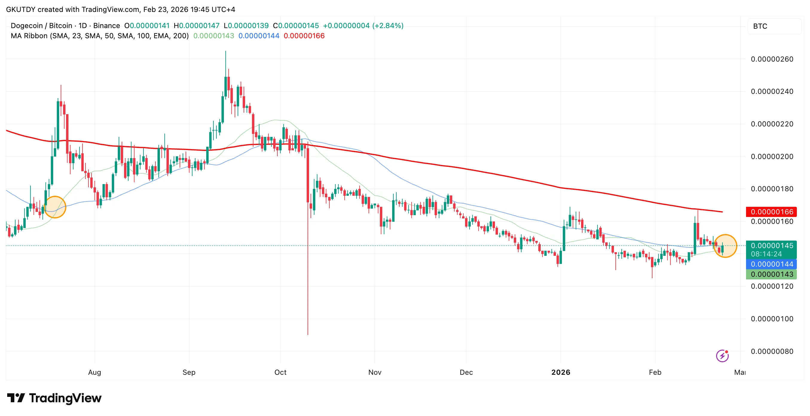 Dogecoin vs. Bitcoin Golden Cross Signals 1 image_4204.png