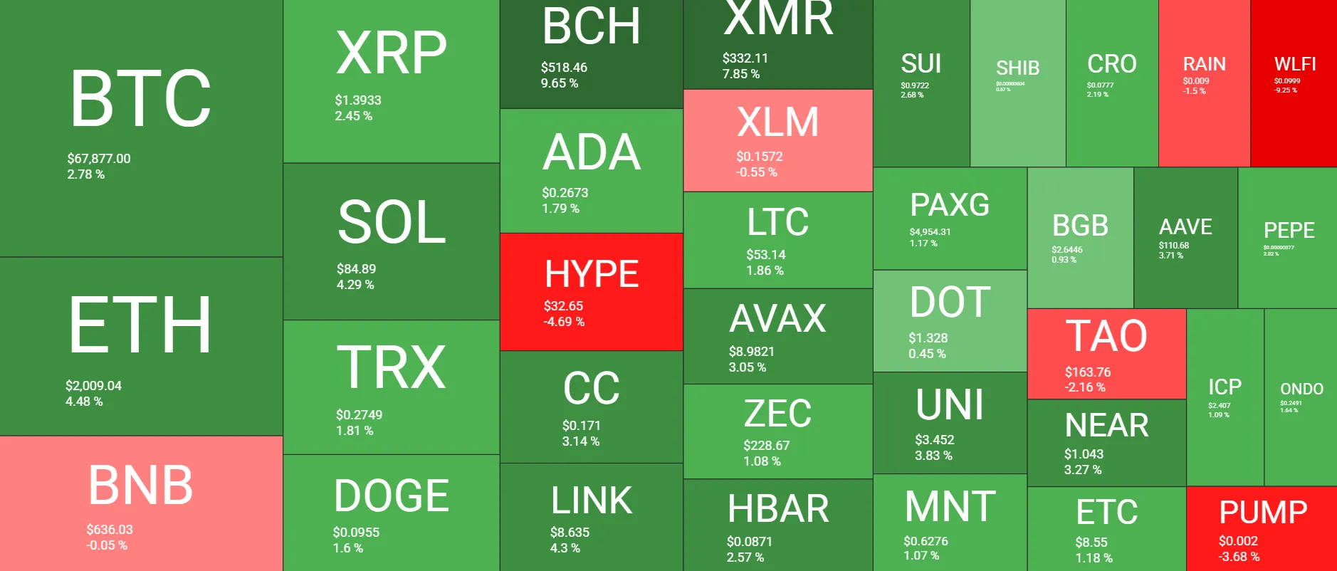 Ethereum Reclaims $2K; Bitcoin Recovery Halts 2 w=9999