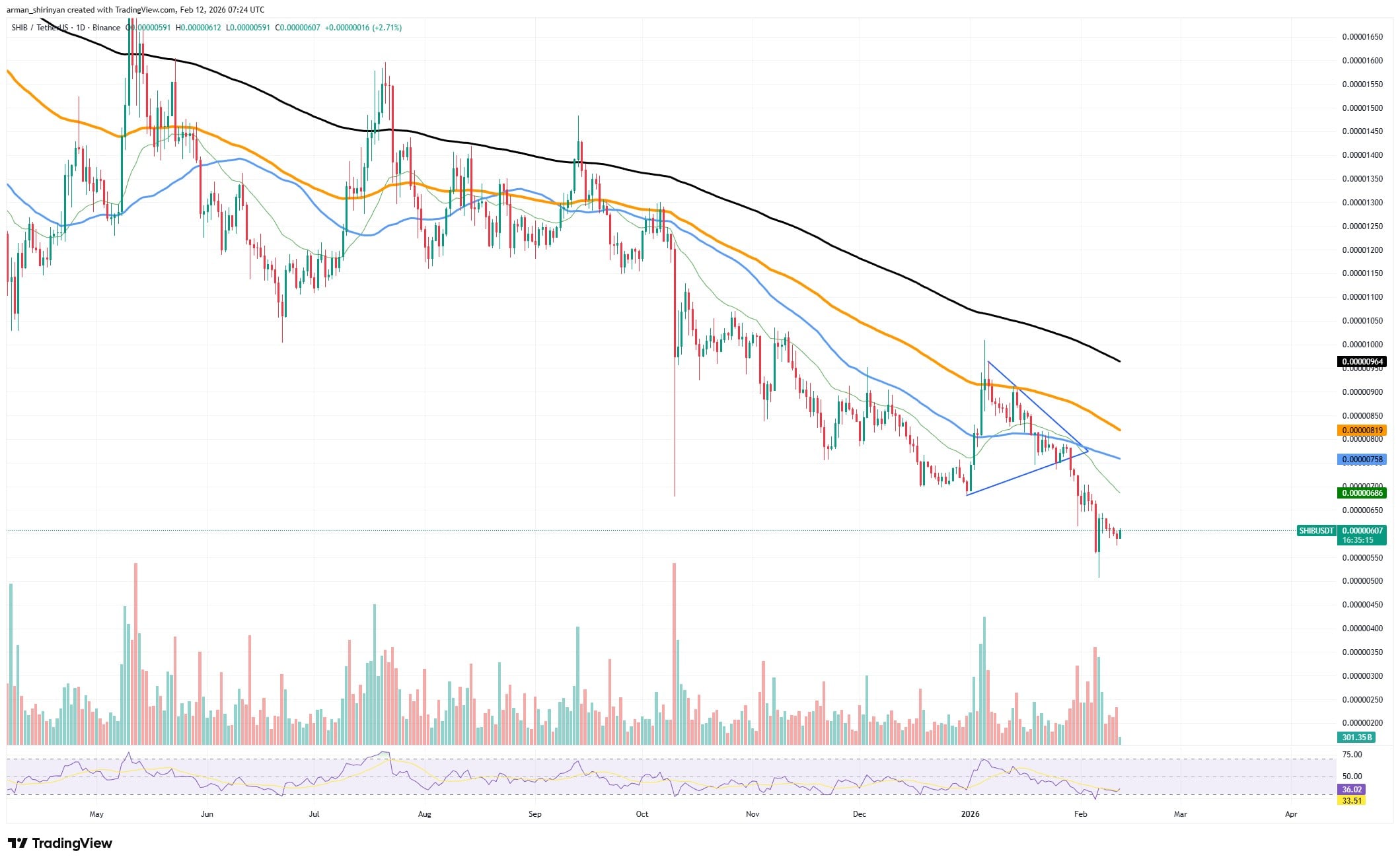 SHIB Downtrend Likely? Key Support in Focus 1 clip_jwoe98on.jpg