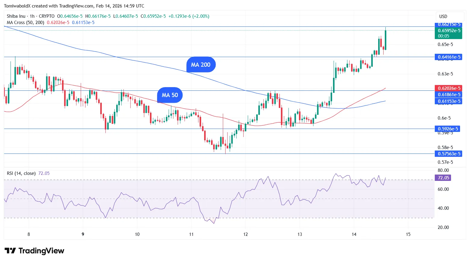 Shiba Inu Golden Cross Signals 6% Rise 1 20260214%200000.png