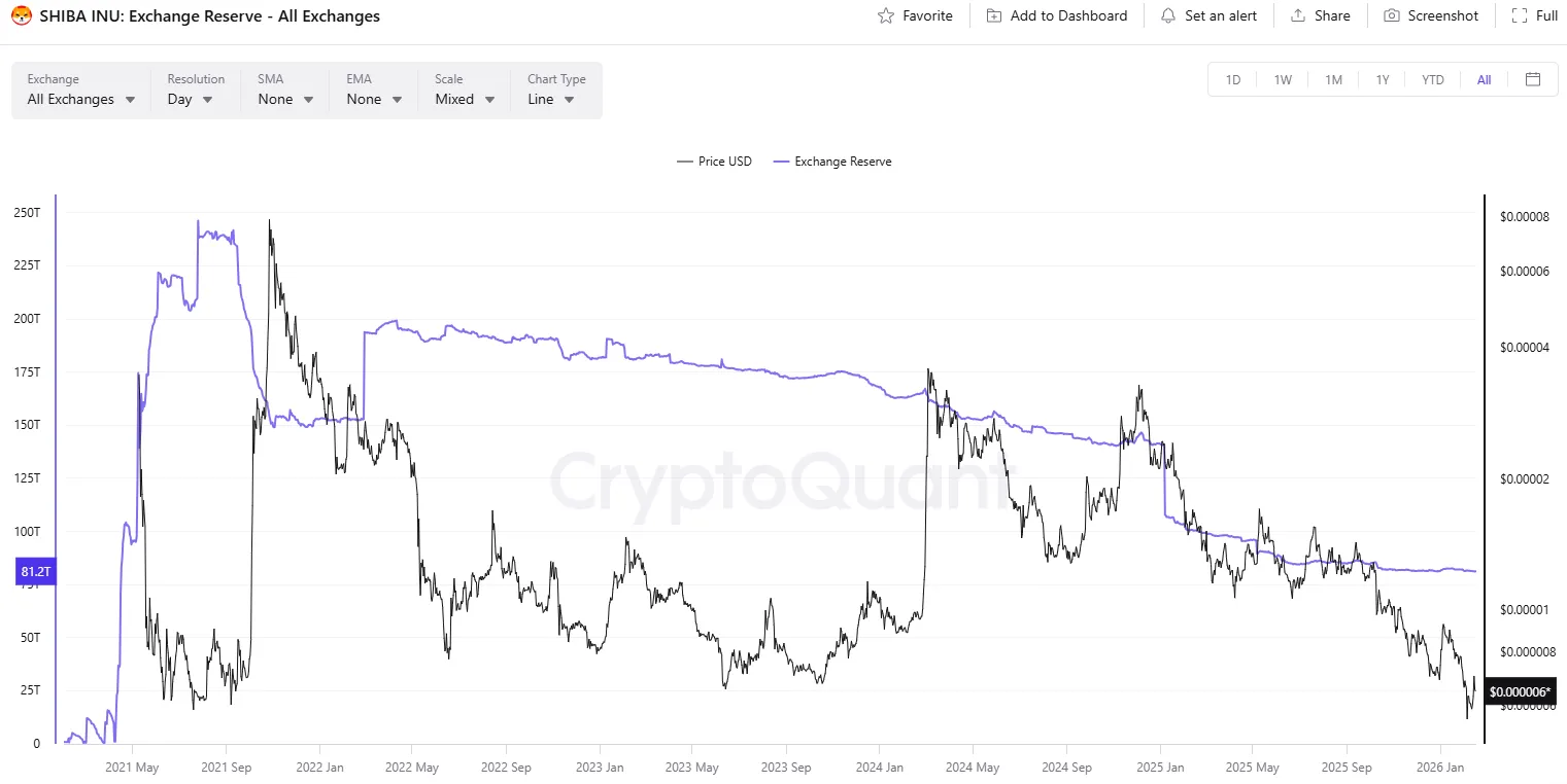 Shiba Inu: Vital Condition Signals 50% Gain 1 w=9999