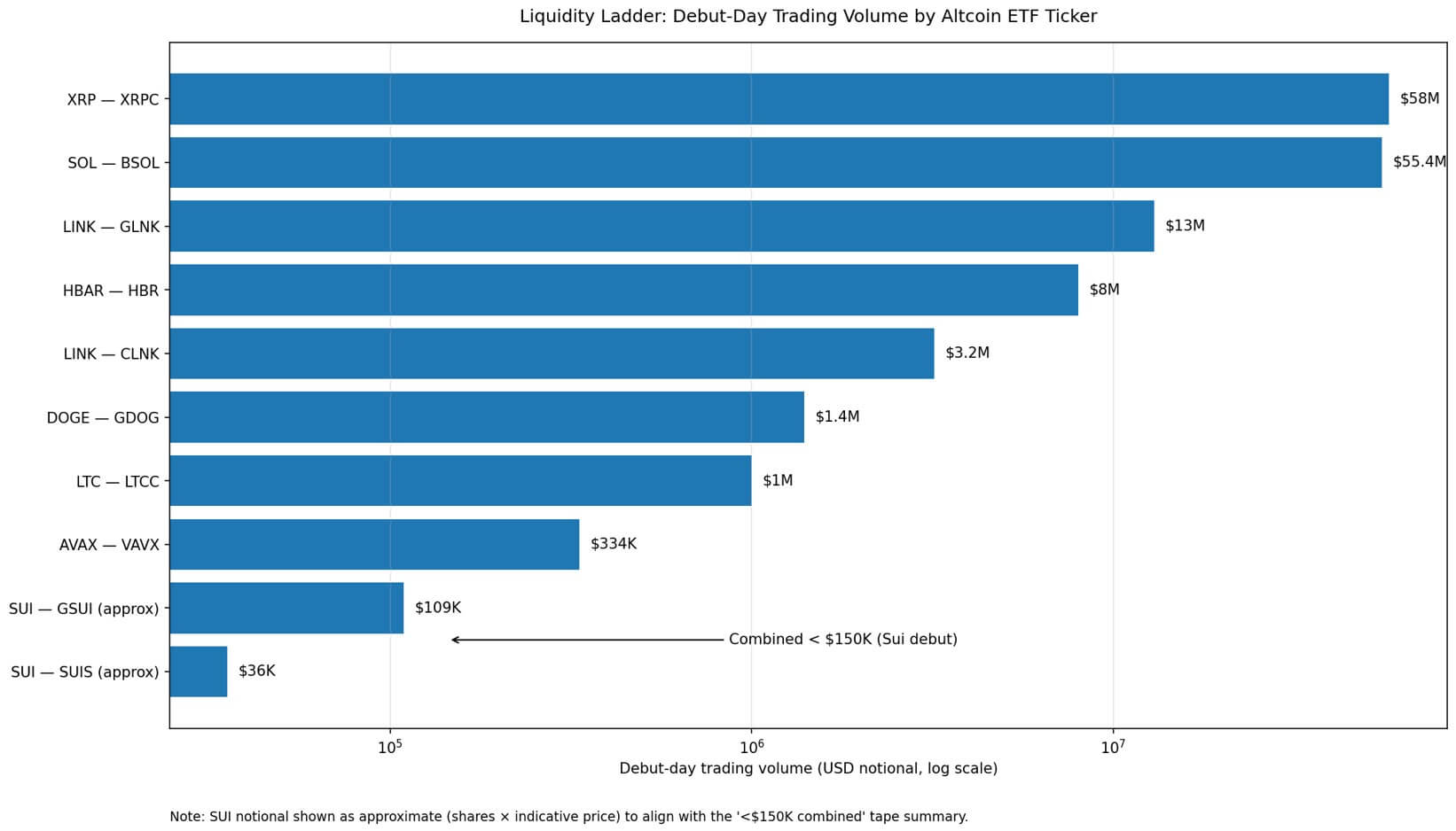 Sui ETF Volume Collapses After Launch 1 Volume analysis