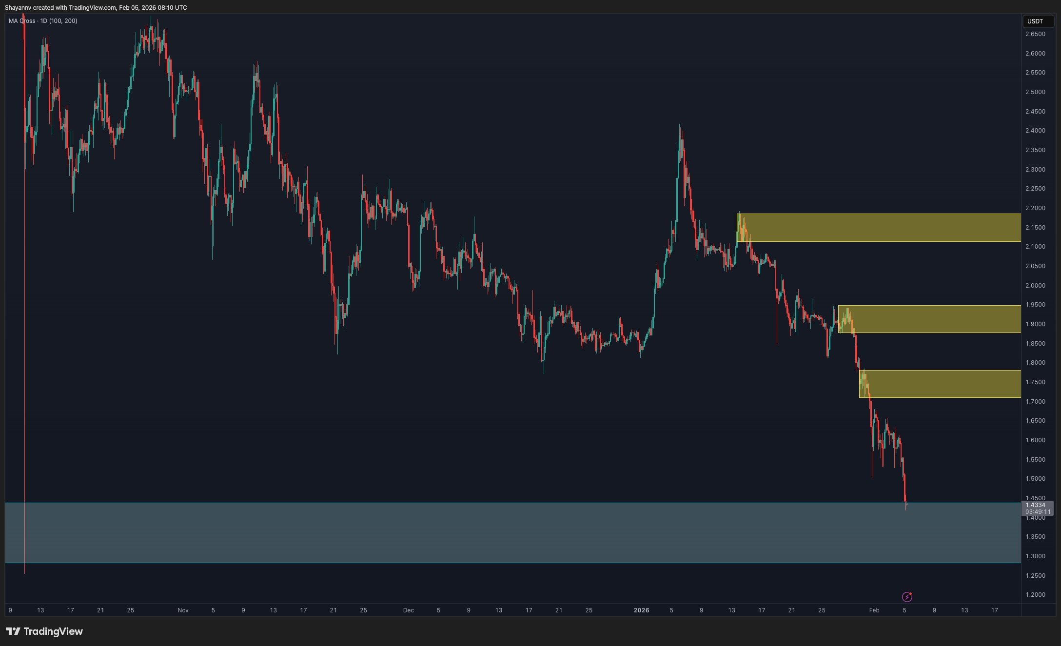 XRP: $1.30 Break Targets New Lows 2 w=9999