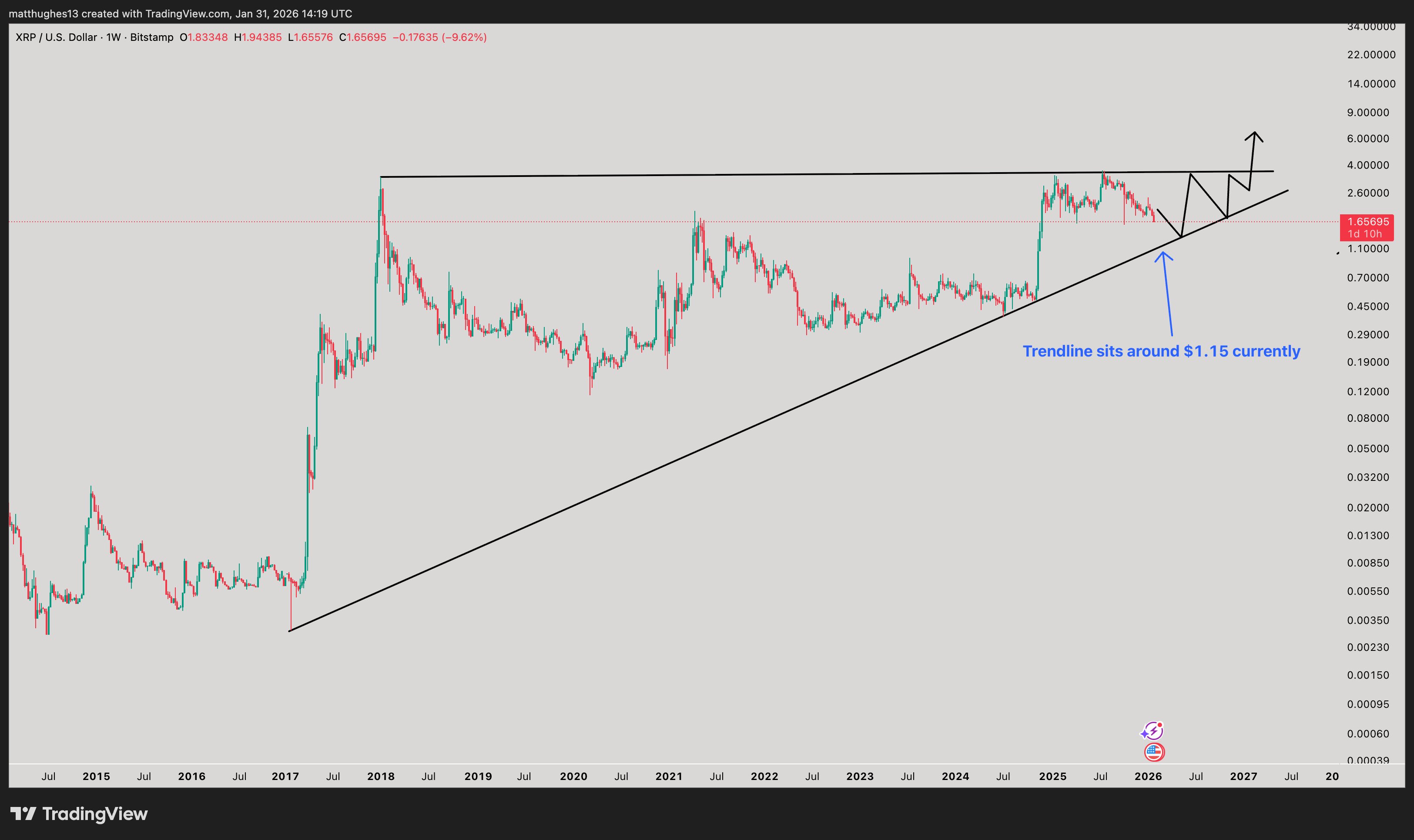 XRP: $1.60 Level Signals Key Target 1 Xrp analysis