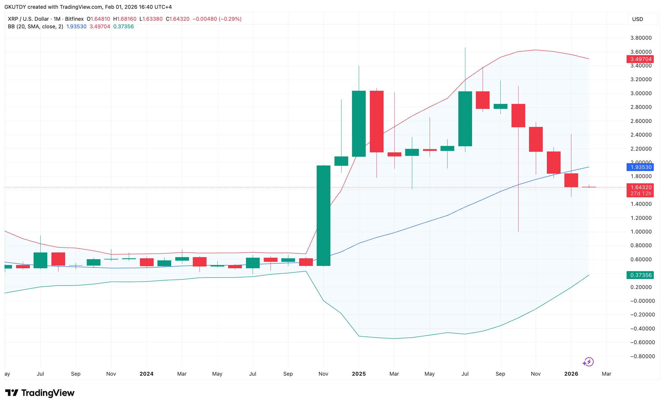 XRP Breakdown Signals; Bitcoin Whale Dumps ETH 1 image_4065.png