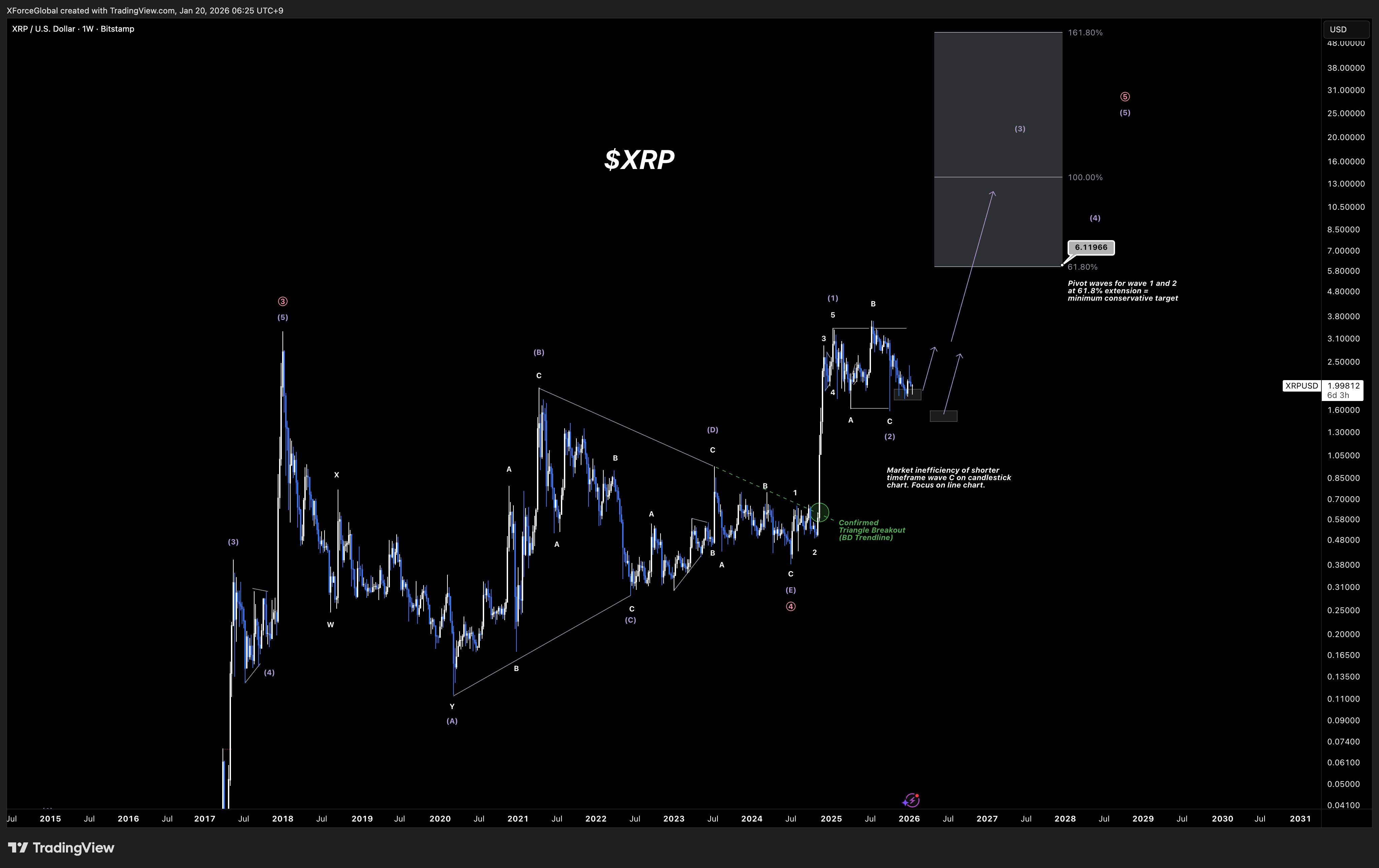 XRP Consolidation Signals Potential Run 1 Xrp analysis
