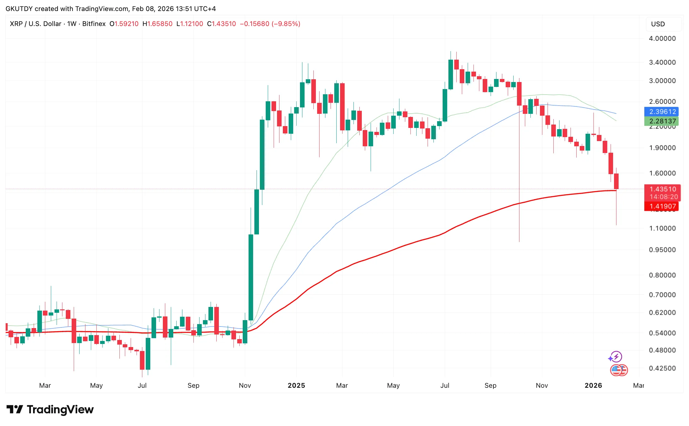 XRP Defends Key Level, Signals Potential Bottom 1 image_4123.png