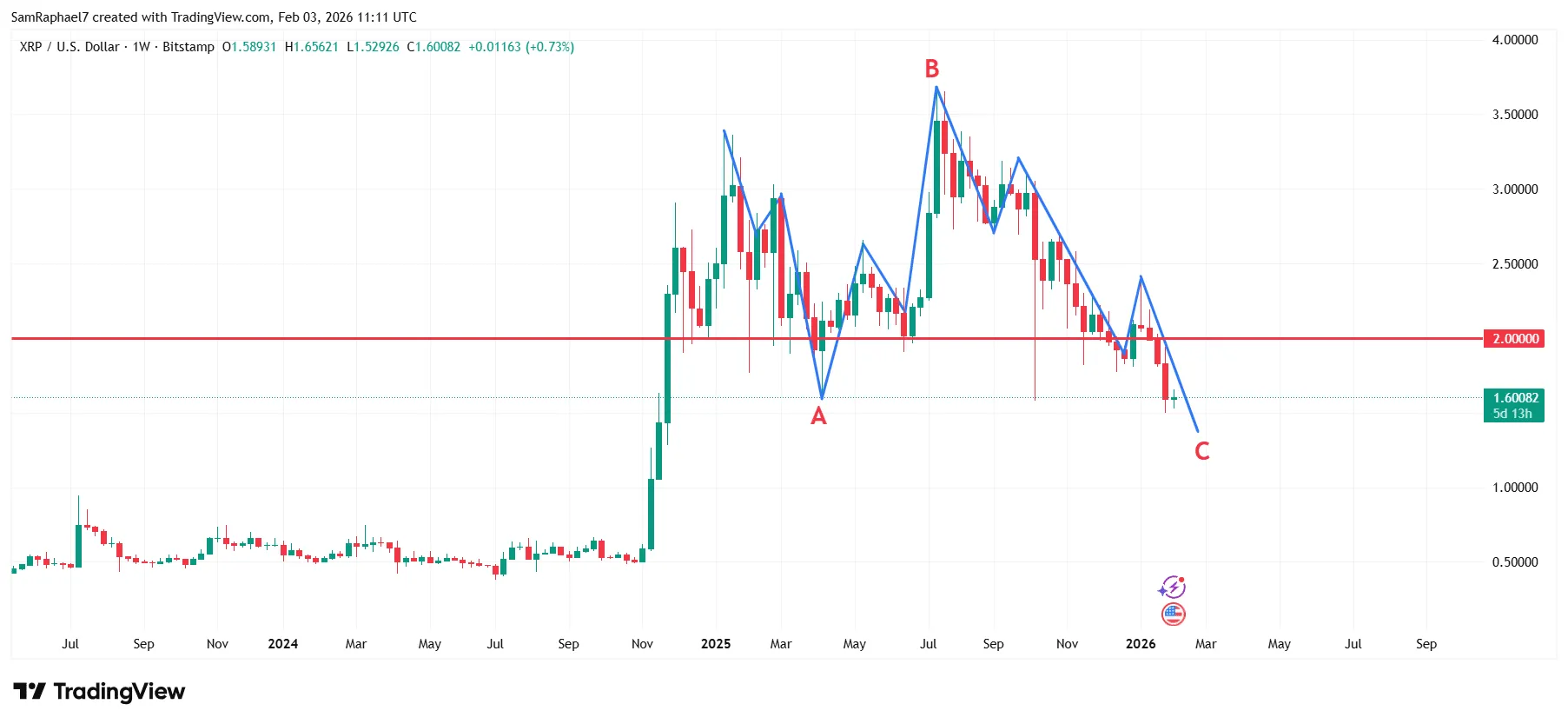 XRP Elliott Wave Signals Multiple Price Targets 1 Xrp analysis