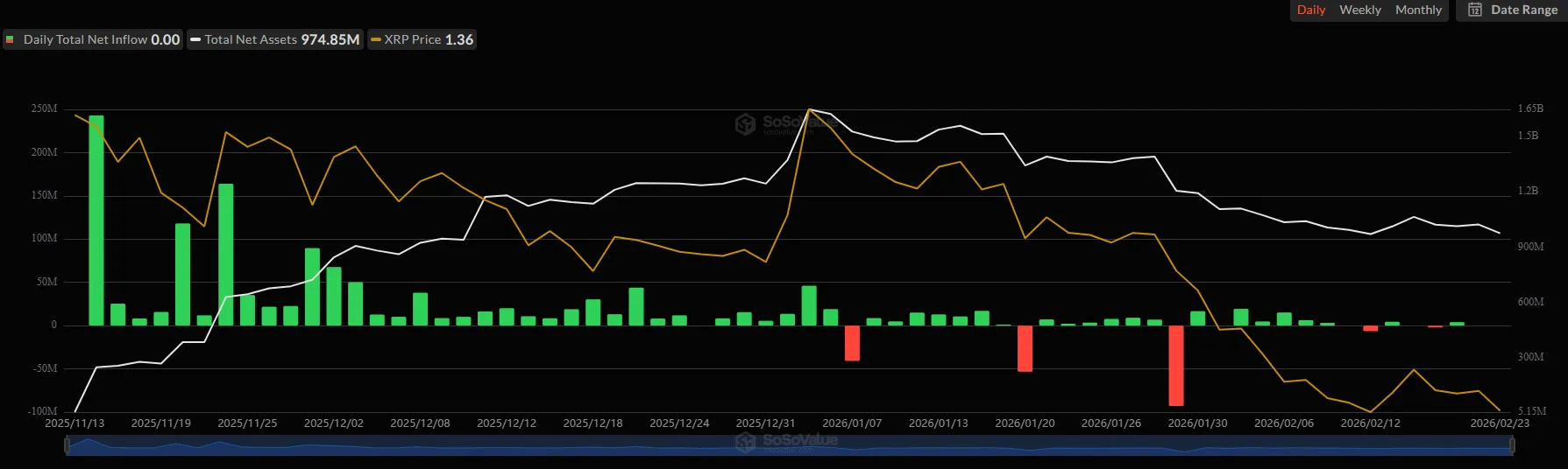 XRP ETF Flows Show Ripple Struggle 1 w=9999