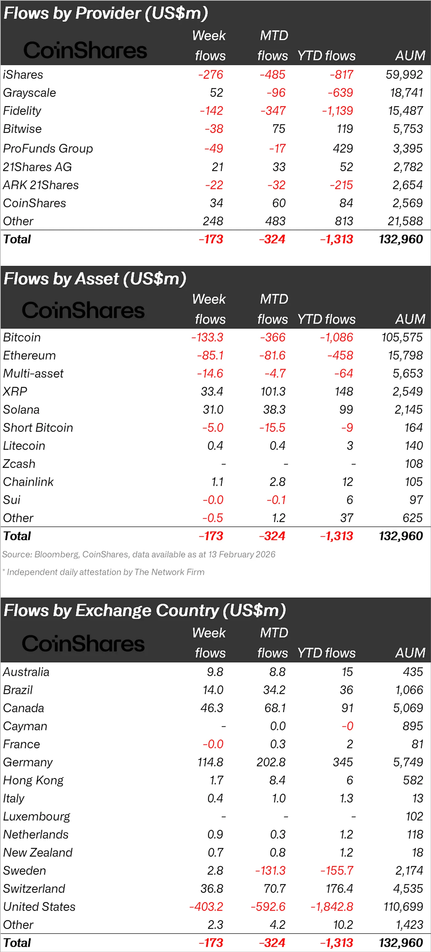 XRP Inflows Defy Crypto Funds Exit 1 Xrp analysis