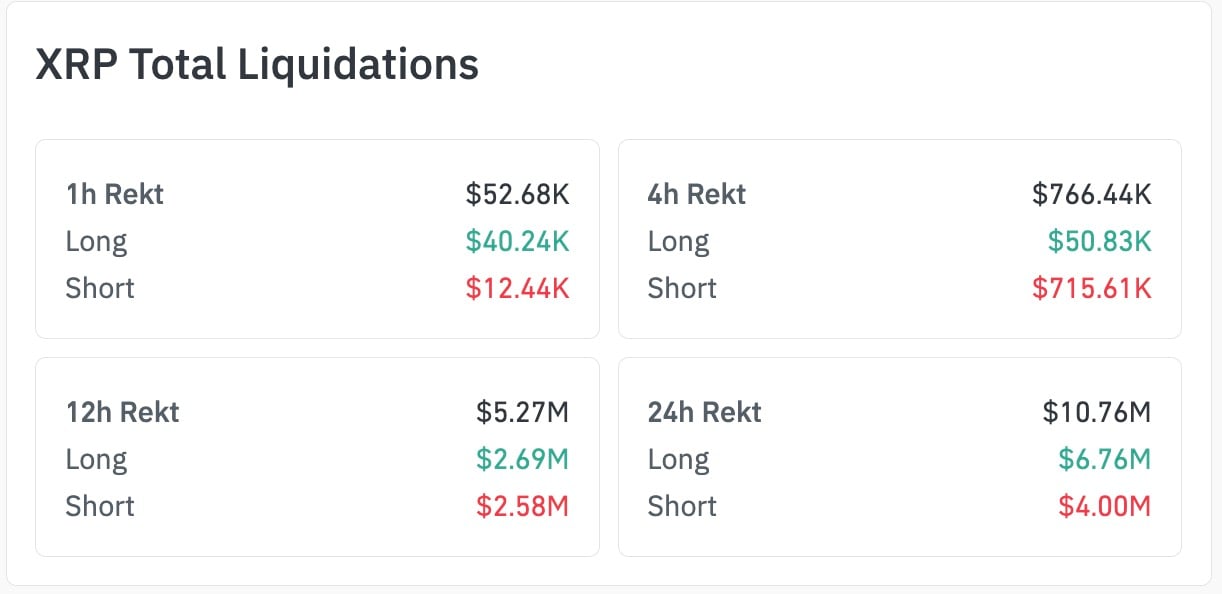 XRP Liquidation Imbalance Signals Caution 1 xrpusdcoinglass_2.jpg