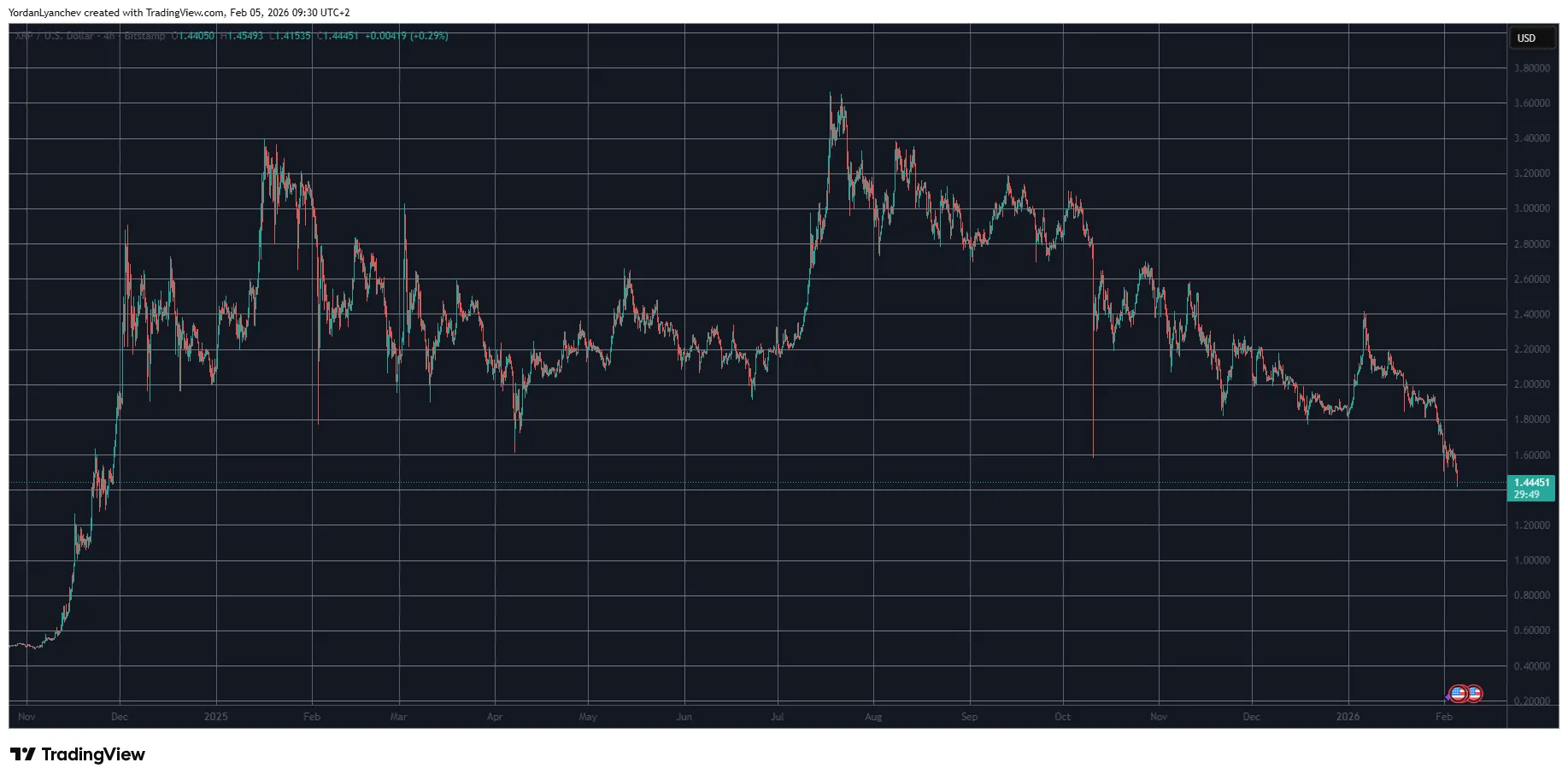 XRP Price Drop: Derivatives Data Signals Next Target 1 w=9999